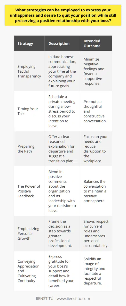 When considering leaving a position, a delicate, strategic approach is essential to preserve a positive relationship with your boss. Below are actionable strategies to navigate this nuanced professional scenario.**Employing Tactful Transparency**Begin with a candid yet tactful dialogue. While being transparent about your intention to leave, frame the conversation with the respect your boss deserves. Acknowledge the positive experiences and what you've learned during your tenure, and frame your departure as a step towards new personal and professional aspirations. This approach minimizes feelings of betrayal and encourages a supportive response.**Timing Your Talk**Timing profoundly affects the outcome of your conversation. Schedule a one-on-one meeting at a low-stress time, avoiding busy periods to ensure a receptive and thoughtful exchange. A calm and private setting shows consideration, signaling that this is not just a professional courtesy, but also a personal gesture of respect.**Preparing the Path**Ground your decision to leave in self-reflection and a clear understanding of your career trajectory. By preparing a logical and emotion-free explanation, you focus the conversation on your needs and choices rather than workplace shortcomings. Assist in creating a transition plan to demonstrate cooperation and minimize disruption caused by your departure.**The Power of Positive Feedback**Incorporate positive feedback into your expression of discontent, if possible. Highlighting what works well in the organization or crediting your boss for their effective management mitigates the impact of negative points. By balancing criticism with genuine recognition, you foster a constructive conversation.**Emphasizing Personal Growth**Anchor your decision to leave on the pursuit of personal growth and development. Present your course of action as a necessary step toward fulfilling your potential, rather than as an escape from current circumstances. Keeping the focus on future goals rather than present dissatisfaction respects the existing relationship and underlines personal accountability.**Conveying Appreciation and Cultivating Continuity**Throughout the process, ensure your language is filled with gratitude. Discuss the specific ways your boss and the organization have contributed to your career. By maintaining this level of professionalism and supporting a smooth transition process, an employee conveys their integrity, potentially transforming an otherwise painful process into an opportunity for continued learning and respect on both sides.Implementing these strategies ensures an approach that respects both parties involved, allowing you to leave your position with the bridges firmly intact and with a reputation of maturity and professionalism. Balancing transparency with respect, timing with planning, and personal growth with gratitude sets the standard for a healthy exit and future professional encounters.