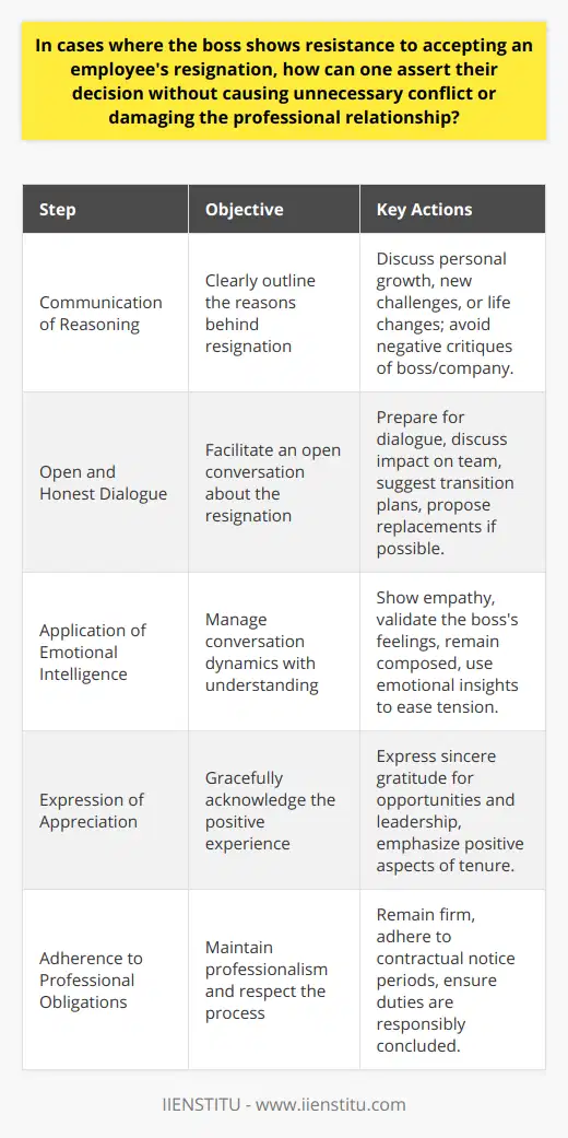 When an employee decides to resign, navigating the conversation with a boss who is resistant to accepting the decision can be challenging. The employee must handle the situation with an approach that preserves professionalism and fosters an amicable separation. Here are several steps to assert one's decision to resign:**Communication of Reasoning Behind Resignation**Intentionally communicating the reasons for resignation is critical. It's essential to be both transparent and tactful when explaining the driving factors behind the decision. The reasons could range from seeking new challenges, personal development opportunities, or life changes that necessitate the move. Avoid framing the resignation as a critique of the boss or company, which can trigger defensiveness or conflict.**Open and Honest Dialogue**Creating a space for open communication allows for a frank conversation about the resignation. Employees should prepare to engage in a dialogue that considers their boss's perspective, openly discussing the implications of their departure on the team and projects. During this exchange, employees can propose helpful transition strategies or suggest potential replacements, thus showing consideration for the organization's continuity post-resignation.**Application of Emotional Intelligence**Utilizing emotional intelligence is essential when confronting a resistant boss. By being receptive to the boss's emotions and responding with understanding, an employee can defuse tension. Exhibiting empathy and validating the boss's feelings can facilitate a smoother resignation process. Employees who manage their emotions during such conversations can lead by example, encouraging a constructive and composed discussion.**Expression of Appreciation and Gratitude**A key strategy in resigning gracefully is expressing sincere gratitude for the time spent with the organization, the leadership of the boss, and the opportunities provided. Articulating appreciation is not just polite; it helps reinforce the positive aspects of the relationship and experience. This approach can soften the impact of the departure and pave the way for maintaining a professional network that may be beneficial in the future.While these steps are suggested for exiting a role with dignity and respect, it is ultimately the employee’s right to resign from their position. In cases where a boss adamantly resists accepting a resignation, the employee may need to remain firm in their decision while still adhering to contractual obligations and providing adequate notice as per company policy.When approached thoughtfully, the resignation process can strengthen one's professional reputation and maintain healthy connections with former employers and colleagues. Being conscious of both parties' needs and expectations is crucial for an employee looking to assert their decision to resign in the face of resistance from a boss.
