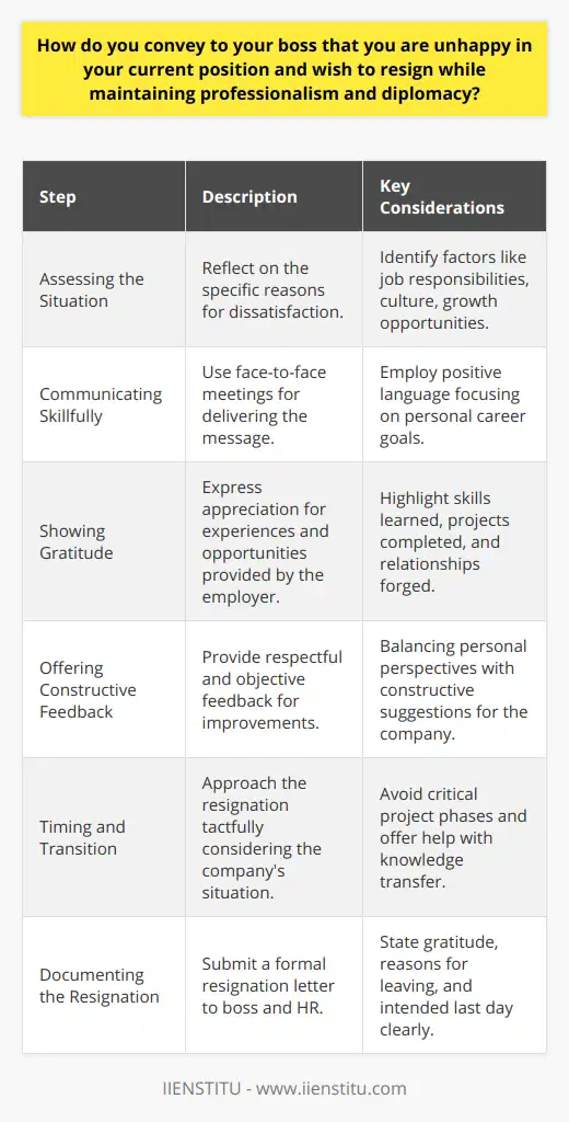 Conveying dissatisfaction and the desire to resign to one's boss can be a challenging and emotionally charged process. However, it is important to approach this situation with professionalism and diplomacy to maintain positive relationships and a good reputation. Here is a guide on how to manage this process effectively:### Assessing the SituationStart by carefully reflecting on the reasons for your unhappiness in your current position. Consider writing down the specific factors, such as job responsibilities, company culture, or growth opportunities, to clarify your thoughts. Understanding the root causes will help you discuss your dissatisfaction constructively.### Communicating SkillfullyChoose the most appropriate communication method for the sensitive nature of this message. While emails and phone calls may work, a face-to-face conversation is often the most respectful and effective approach. Frame your language positively, focusing on your feelings and career aspirations rather than placing blame. For example, I've found that my career goals have shifted, leading me to seek new challenges beyond the scope of my current role.### Showing GratitudeAcknowledge and thank your employer for the valuable experiences you've gained. This could include skills learned, projects tackled, or professional relationships built. This gratitude demonstrates your professionalism even as you express your discontent.### Offering Constructive FeedbackShare your thoughts on areas that could be improved from your perspective, doing so respectfully and objectively. Suggesting potential improvements not only helps your employer but also shows your genuine interest in the company's success. Your feedback should reflect a balance between your personal views and constructive criticism.### Timing and TransitionTiming is critical; schedule the conversation at a moment when your boss is least likely to be overwhelmed. Be considerate of the company's needs, such as by not resigning during a critical project phase without assurances of smooth knowledge transfer. Offer to assist in the transition by training your replacement or wrapping up your current tasks.### Documenting the ResignationAfter the conversation, draft a formal resignation letter to be submitted to your boss and HR department. This document should concisely reiterate your thanks, the reasons for leaving (put diplomatically), and your intended last day of work. A written notice is vital for both a clear understanding and HR practices.By taking these steps—assessing your feelings, communicating skillfully, offering gratitude and constructive feedback, selecting the right time, and documenting your resignation—you can navigate the difficult process of resigning with professionalism and poise. Adhering to these principles will ensure that you leave your job in a manner that respects not only your needs but also the interests of your employer and colleagues.