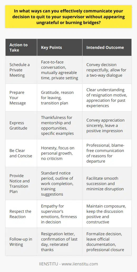 When considering resignation, it’s crucial to leave on positive terms, maintaining a constructive relationship with your supervisor. Communicating your decision effectively involves a combination of tact, transparency, and timing.**Schedule a Meeting**Initiate the conversation by scheduling a private meeting. A face-to-face conversation ensures that you can convey your decision respectfully and provides space for your supervisor to ask questions or discuss next steps.**Prepare Your Message**Before the meeting, prepare what you wish to say. This preparation should include expressing your gratitude, explaining your reasons clearly, and suggesting ways to ease the transition.**Express Gratitude**Start the conversation by thanking your supervisor for their mentorship and the opportunities provided during your employment. Specific examples of what you’ve appreciated will make your gratitude feel more genuine and personal.**Be Clear and Concise**When explaining your reasons for leaving, be honest but diplomatic. Rather than focusing on any negatives, frame the decision as a move towards personal growth or new challenges. Avoid criticism of the company or colleagues, as this can taint your departure.**Provide Notice and Transition Plan**Give the standard notice period, typically two weeks, or longer if your position is senior or complex. Offer a plan that outlines how you intend to wrap up your work and suggest ways you could help train someone new or redistribute your duties.**Respect the Reaction**Understand that your supervisor may have an emotional response to your news. Be empathetic, but remain firm in your decision. A calm and composed attitude will help keep the discussion productive.**Follow-up in Writing**After your meeting, send a formal resignation letter to confirm the details of your departure. This letter should include your last day of work and reiterate your appreciation for the role.In conclusion, resigning with grace involves a careful balance of expressing thanks, clearly stating your intentions, and providing solutions for the future. By handling your departure professionally, you ensure that your professional bridges remain intact, fostering a network of positive relationships that can benefit your career in the long run.