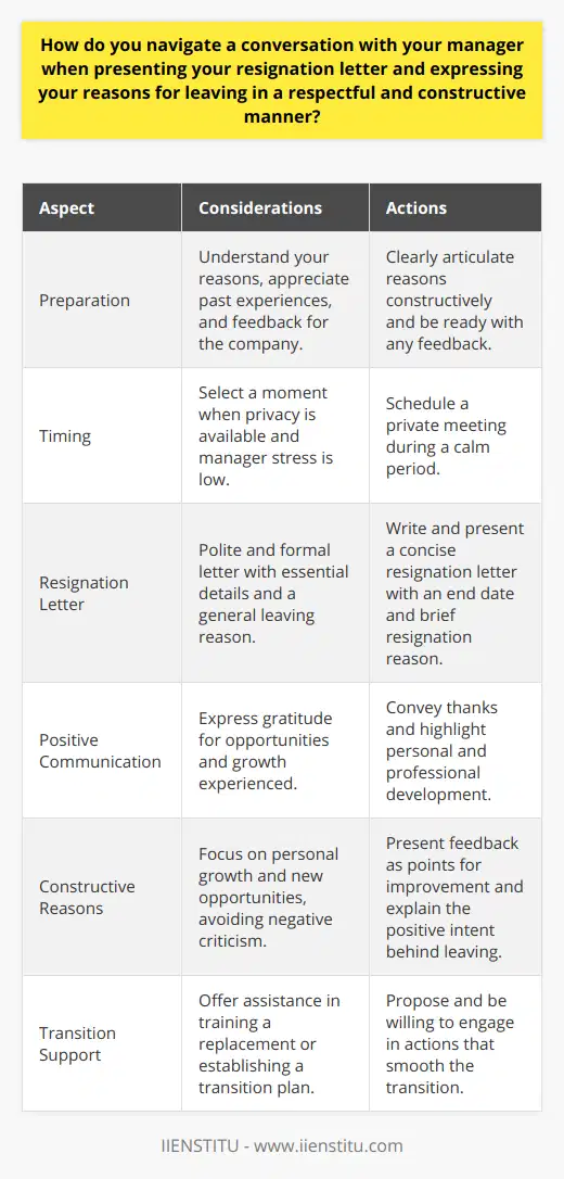 When preparing to navigate a conversation with your manager regarding your resignation, it's essential to approach the dialogue with a plan that ensures respect and professionalism. Here are several elements to consider:**Preparation:**Before meeting with your manager, be clear about why you're leaving and prepare to articulate your reasons in a way that is constructive. Think through what you've appreciated about your time with the company, as well as any feedback you have.**Timing:**Choose an appropriate time to speak with your manager. It's typically best to schedule the meeting at a time when you can have privacy and when your manager is less likely to be stressed by other work obligations.**Resignation Letter:**Craft a resignation letter that is polite and formal. Include your name, position, the date, your end date, and a general reason for leaving. It's unnecessary to go into great detail about why you're leaving in the letter, as this can be discussed in person.**Positive Communication:**During the meeting with your manager, express your thanks for the opportunities you've had while working at the company. Highlight what you've learned and how you've grown professionally. Your positive attitude will likely be appreciated and remembered.**Constructive Reasons:**When you communicate your reasons for leaving, ensure that your feedback is useful and presented as points for potential improvement rather than criticism. Explain how your decision to leave is geared towards personal growth or new opportunities, rather than failings on the part of the company.**Transition Support:**Offer help with the transition. Whether it’s training a replacement or creating a transition plan, your willingness to assist will likely be welcomed.By following these steps, the conversation with your manager should proceed more smoothly, leaving both parties feeling respected and appreciated. Your manager will understand that you've given careful thought to your decision and that you're handling the resignation with the betterment of both yourself and the organisation in mind.