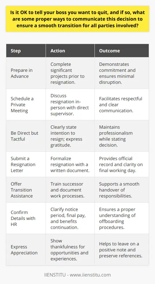Informing your employer of your decision to resign is a sensitive and important step in your career journey. It is absolutely appropriate to tell your boss you want to quit, but it must be done with tact and professionalism to ensure a positive exit experience for you and a smooth transition for the company.**Best Practices for Communicating Your Decision to Quit**1. **Prepare in Advance**: Before announcing your resignation, wrap up any significant projects to the best of your ability. This will demonstrate your continued dedication to your role up until departure.2. **Schedule a Private Meeting**: Arrange for a private, in-person meeting with your boss to discuss your decision to leave. Face-to-face communication is key to a respectful and clear resignation.3. **Be Direct but Tactful**: Respect your employer's time by being concise. Clearly state your intention to resign while expressing gratitude for the opportunity to work with the company.4. **Resignation Letter**: Write a professional resignation letter as a follow-up to your conversation. It should be brief, focusing on the positive experiences and skills acquired during your tenure, and it should mention your final working day.5. **Transition Assistance**: Offer to assist with the transition following your departure. This may include training your successor, documenting your current work, or assisting in the search for a new candidate.6. **Confirm Details with HR**: Consult with the Human Resources department to ensure you understand the official processes. Ask about your notice period, final pay, continuation of benefits, and other offboarding procedures.7. **Express Appreciation**: Show appreciation for the opportunities you've been given. Maintaining a positive tone can help preserve good references and professional relationships.**Example of a Transition Process**Once you have communicated your decision, you and your boss can establish a transition plan. This might involve a two-week notice period, where you will complete current tasks, document ongoing projects, and train team members. The transition should be structured in a way that prevents work disruption and allows the company to adjust to your absence seamlessly.In conclusion, when deciding to resign, the key is to approach the matter with a combination of straightforwardness and consideration for the people and organization you're leaving behind. This not only helps guarantee a stress-free transition but also preserves the integrity of professional connections that can be invaluable in the future. By following the steps outlined above, you can navigate this complex process with poise and professionalism.
