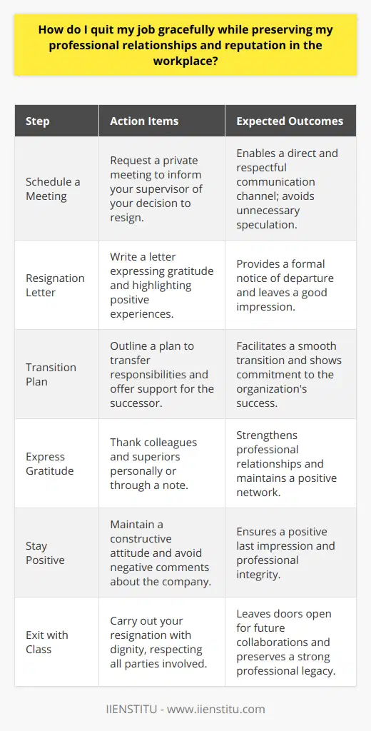 When deciding to leave your current position, it's crucial to navigate the resignation process with tact and respect to safeguard your professional relationships and reputation. Here's how you can manage this delicate transition:**Schedule a Meeting with Your Superior**Before spreading the news among colleagues, initiate a one-on-one discussion with your supervisor. Request a private meeting to communicate your decision discretely, setting the stage for a respectful resignation process.**Craft a Thoughtful Resignation Letter**Compose a resignation letter that conveys gratitude and reflects on the positive aspects of your tenure. Be concise about your reasoning for departure but keep the focus on the positive experience and how the role contributed to your personal and professional growth.**Develop a Transition Plan**Proactively offer a detailed plan to hand over your responsibilities. Identify crucial ongoing projects and create a guide for your successor. Offering to assist with training or answering questions during the transitional period demonstrates your commitment to the company's continued success.**Express Sincere Gratitude**Take the time to thank your colleagues and superiors for the opportunities and learning experiences. A personalized farewell, whether in person or via a note, highlights your appreciation for the time spent working together.**Stay Positive and Avoid Negativity**Refrain from partaking in negative commentary about the organization or its members. Keeping a constructive and upbeat tone during your remaining time will ensure you are remembered fondly and positively.**Exit with Class**Remember, the way you resign can define your professional legacy just as much as your work. Exiting with class and dignity ensures that your professional bridges remain intact, allowing for potential future collaborations and references. An amicable departure reflects well on you and facilitates smoother transitions for both your career and your soon-to-be former employer.