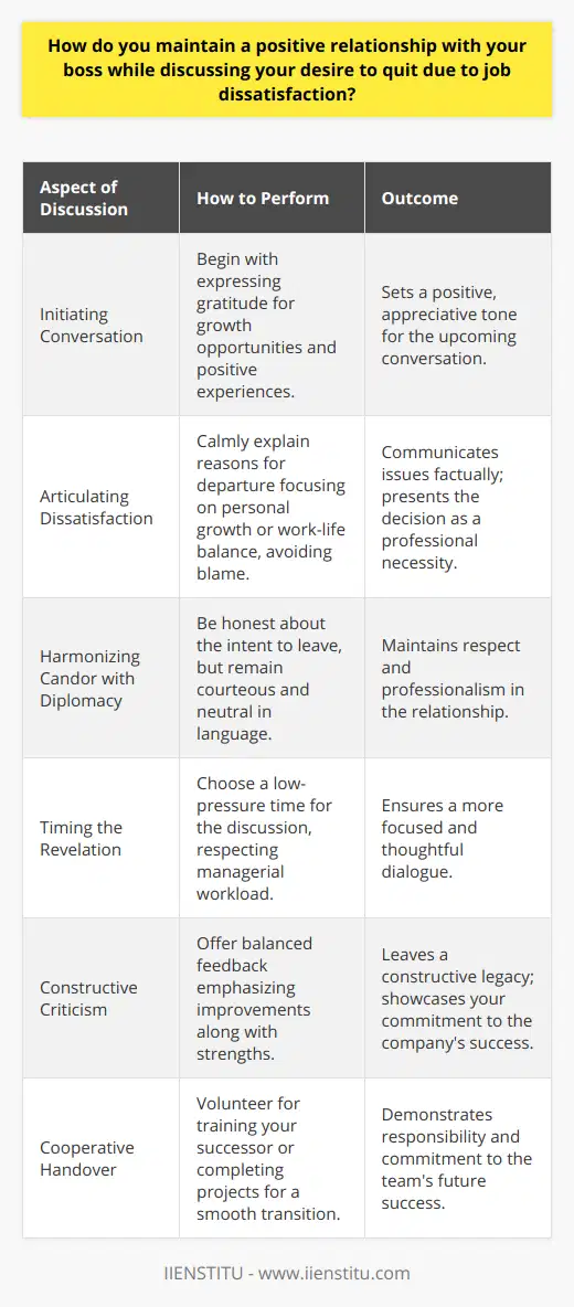 When one contemplates resigning due to job dissatisfaction, it is crucial to navigate the conversation delicately to maintain a positive relationship with your boss. Communicating your intentions with professionalism and respect can pave the way for a graceful exit.Initiating the Conversation with GratitudeKickstart the discussion by expressing genuine gratitude for the opportunities you've been afforded throughout your tenure. Acknowledge specific instances where your role has enabled you to grow professionally and personally. This sets a constructive tone and indicates that your decision to leave isn't a wholesale dismissal of your entire experience at the company.Articulating Dissatisfaction with ForesightRather than casting aspersions on particular individuals or the organization, address your job dissatisfaction by focusing on the factors that are prompting your departure. Whether it's due to seeking new challenges, wanting to shift career paths, or work-life balance issues, articulate these reasons calmly and factually.Harmonizing Candor with DiplomacyStriking a balance between candidness about your decision to leave and exercising diplomacy is vital. Clearly convey your intent without delving into overly negative commentary, which can tarnish your remaining time with the company and strain professional relationships.Timing Your Revelation TacticallySelect a strategic moment to have this critical discussion, ideally when your manager is not swamped with pressing concerns. This courtesy ensures they are more receptive and can process the information without additional stress.Transforming Critiques into Constructive CriticismsIf you're inclined to offer feedback, frame any critique in a constructive manner. Highlight what is working well while also offering suggestions on areas that may benefit from change. This approach is not only constructive for the organization but can also reinforce your image as a thoughtful team player, even as you prepare to depart.Facilitating a Cooperative HandoverTo further affirm your commitment to a positive professional relationship, offer to assist with the transition. Whether that entails training your replacement or ensuring the completion of ongoing projects, a supportive role in the transition showcases goodwill toward the company and respect for your colleagues’ continuity.In summary, discussing job dissatisfaction and the decision to leave requires a blend of honest, respectful, and strategic communication. By approaching this conversation with the intent to foster a positive and amicable closure, you transition out of your current role leaving a commendable professional impression.
