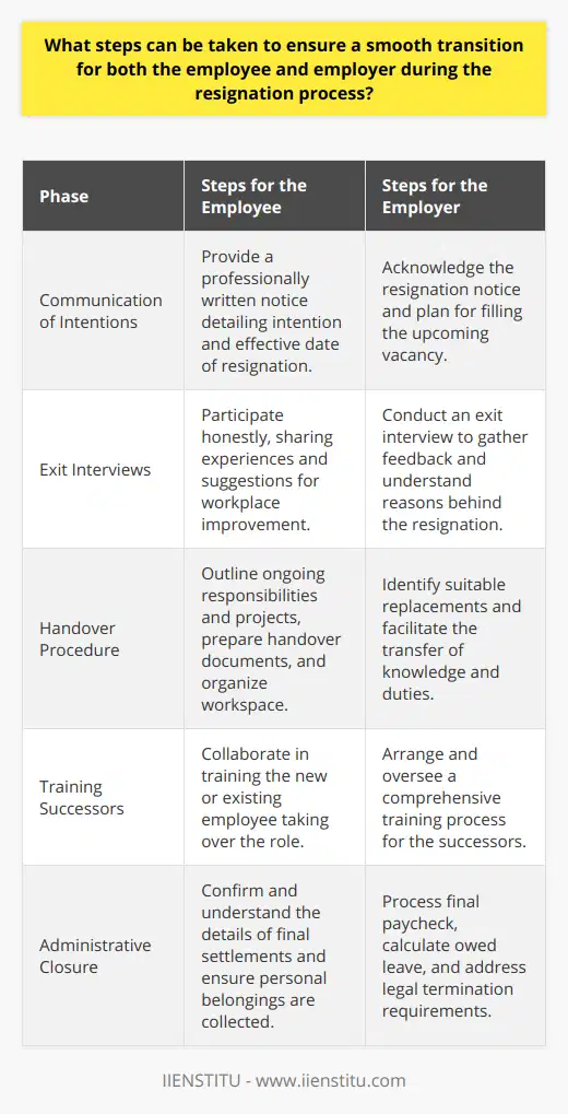 When an employee decides to depart from an organization, managing the transition smoothly is vital for all parties involved. Ensuring a seamless shift requires concerted efforts from both the employee initiating the resignation and the employer managing the departure.**Communicating Intentions Thoughtfully**The process begins with the employee communicating their decision to leave in a respectful and timely manner. A professionally written notice of resignation should detail the intention to resign and the effective date of departure, giving the employer sufficient time to respond and plan for the vacancy. The employee should avoid burning bridges, providing a clear and diplomatic explanation for their departure.**Engaging in Exit Interviews**The employer, upon receiving the resignation, should arrange an exit interview. This step is an opportunity to gain honest feedback about the workplace, the role, and the organization’s culture. It provides the employer with valuable insights that can be used to enhance working conditions and rectify any issues that may have influenced the resignation.**Streamlining the Handover Procedure**A comprehensive handover procedure is critical to prevent knowledge gaps. Both parties should work on outlining the responsibilities and projects the resigning employee is handling. This includes creating detailed instructions, locating all relevant documents, and identifying suitable colleagues to take over tasks. The departing employee should make an effort to leave their workstation and responsibilities in an orderly state.**Training Successors**If the role is to be filled by another employee or a new hire, the employer should arrange for training to ensure a smooth transition of responsibilities. This step minimizes disruptions and helps the replacement to integrate into their new role more effectively.**Finalizing Administrative Matters**The wrap-up phase includes the employer handling all administrative details related to the employee’s resignation. This includes processing the final paycheck, calculating any owed leave, and ensuring compliance with legal requirements for termination of employment. It’s essential to ensure that all financial matters are transparent and agreed upon by both parties to avoid misunderstandings or disputes.By carefully managing each of these steps, both the employee and employer can work together to ensure a transition that is both professional and amicable. Prioritizing clear communication, constructive feedback, thorough training, and meticulous administrative closure can transform the resignation process into a positive experience, paving the way for potential future collaborations and maintaining a professional network with the departing employee.