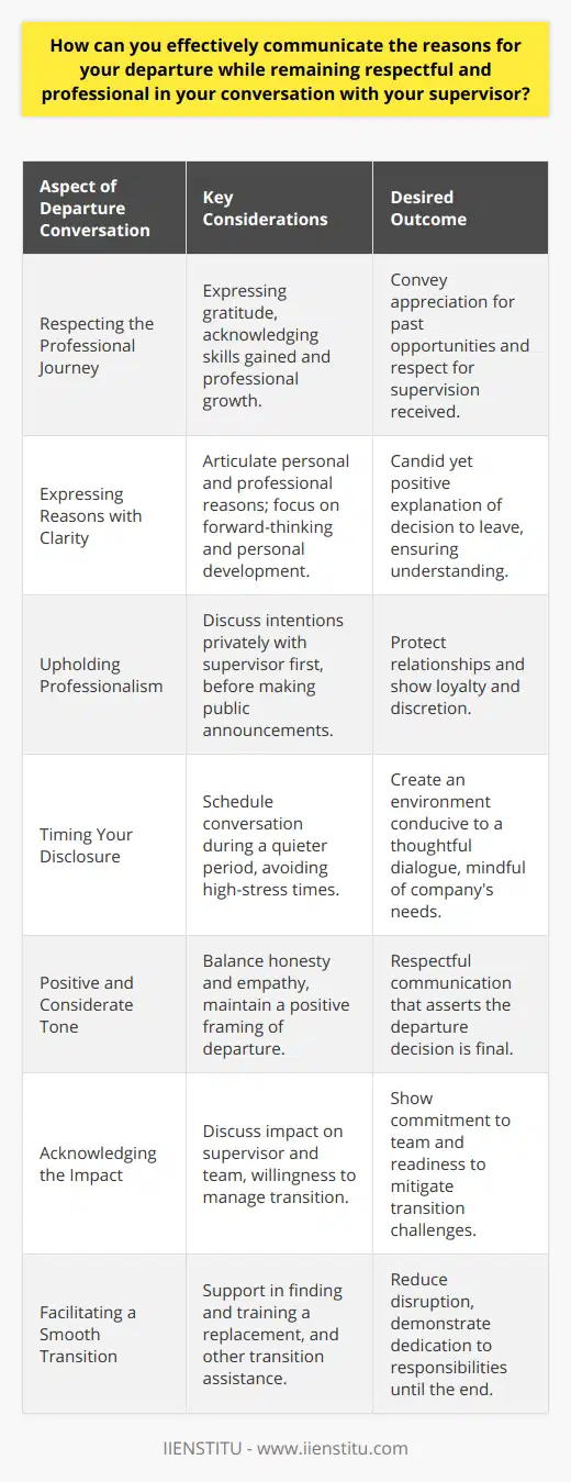 When you've made the decision to leave a position, it's important to communicate your reasons with respect and professionalism to your supervisor. Doing so fosters a positive and lasting impression that could be beneficial for your future endeavors. Here’s an approach to consider:**Respecting the Professional Journey**Begin by expressing gratitude for the experiences and opportunities you've had while working with your supervisor. Acknowledging the skills you've learned and the professional growth you've experienced under their management shows respect for their guidance and the time you have spent at the organization.**Expressing Your Reasons with Clarity and Authenticity**Clearly articulate the reasons for your departure, ensuring that they reflect your personal and professional aspirations. It could be in pursuit of a new challenge, further education, or a lifestyle change that aligns more closely with your long-term goals. Aim to share your reasons with a forward-thinking approach that focuses on your path to personal development.**Upholding Professionalism**Before making any public announcement or indicating plans to other team members, discuss your intentions to leave with your supervisor first. This protects the integrity of your professional relationships and displays a strong sense of loyalty and discretion.**Timing Your Disclosure Carefully**Choosing an appropriate moment to schedule this conversation is important. Avoid times of high stress or when your organization is under pressure. A quieter period allows for a thoughtful and meaningful conversation with your supervisor, showing that you're considerate of the company’s needs.**Employing a Positive and Considerate Tone**When speaking to your supervisor, it’s beneficial to strike a balance between honesty and empathy. Phrasing your departure in positive terms maintains a respectful tone, while also being clear that your decision is final.**Acknowledging the Impact**Realize that your departure will impact not just your supervisor but the entire team. Show a willingness to discuss how this transition can be managed effectively, demonstrating your commitment to leaving things in the best possible state.**Offering to Facilitate a Smooth Transition**Offer your support in finding and training a replacement or in any other ways that could help ease the transition. This can reduce the potential for disruption caused by your exit and reflects a genuine commitment to your professional duties to the end.In conclusion, navigating the conversation of your departure with diplomacy and tact can make a significant difference to your professional reputation. By taking the time to express your decision in a mature and thoughtful manner, you also honor the relationship with your supervisor. Furthermore, your willingness to cooperate with the transition process shows you are considerate of the organizational needs and that you value your tenure and the relationships formed therein, potentially paving the way for future collaborations and references.