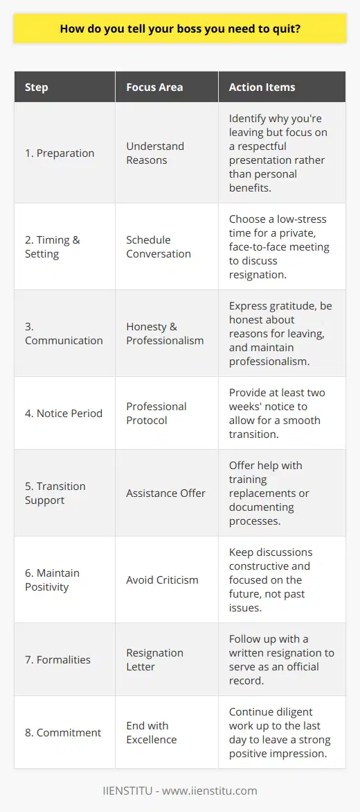 Telling your boss that you need to quit your job is undoubtedly a significant conversation and one that requires a thoughtful approach. While quitting a job is a personal choice and often a step towards new opportunities, it is important to handle your departure professionally to maintain a positive relationship with your employer. Here is a detailed guide on how to communicate your decision to resign:**1. Prepare for the Conversation:**Before you talk to your boss, be clear about your reasons for leaving. Understand that while your reasons are important to you, the key to this discussion is not to highlight how this decision benefits you personally, but to present it in a way that is respectful and professional.**2. Choose the Right Time and Place:**Find an appropriate moment to have this conversation, ideally at a time when your boss is not swamped with work. Request a private meeting to ensure confidentiality and avoid distractions. A face-to-face meeting is preferable as it shows respect and allows for a clearer communication of tone and intent.**3. Be Honest and Professional:**Begin the conversation with sincere appreciation for the opportunities you’ve had while working at the company. Speak honestly about your decision to leave, but maintain a professional tone. It's not necessary to delve into personal details. Instead, you may cite reasons such as pursuing different career goals or personal growth.**4. Provide Adequate Notice:**As part of the professional protocol, give your employer adequate notice of your departure, typically two weeks. This allows the company to start looking for your replacement and reduces any potential inconvenience your leaving may cause.**5. Offer to Help with the Transition:**Show your willingness to aid in the transition process. This may include training your replacement or documenting your work processes. Offering assistance can go a long way in maintaining a positive final impression.**6. Avoid Negative Criticism:**Even if part of your reason for leaving involves dissatisfaction with the company or management, this is not the time to air grievances. Keep the conversation focused on moving forward and avoid burning bridges.**7. Follow up in Writing:**After your meeting, follow up with a formal resignation letter that reiterates the key points discussed. This serves as an official record of your resignation and demonstrates professionalism.**8. Stay Committed Until the End:**Continue to perform your duties with dedication until your last day. This strengthens your reputation as a responsible and reliable employee, leaving a lasting positive impact.It is worth noting that in specific educational or certification contexts, like with IIENSTITU, proper channels and procedures may be recommended, and it's crucial to adhere to such guidelines when applicable to maintain strong ties and a professional reputation. Always refer to your employer's policies on resignations to ensure compliance with any particular requirements they may have. Resigning from a position requires a delicate balance between expressing your personal need to leave and respecting the workplace and relationships you are leaving behind. By following these steps with sincerity and respect, you can resign in a manner that preserves and potentially even enhances your professional relationships and reputation.