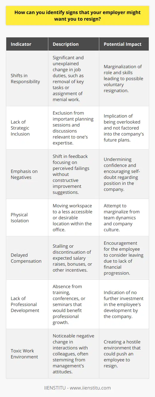 When navigating the workplace, it is critical for employees to remain aware of subtle cues that may suggest their employer prefers their voluntary departure. Understanding these indicators can aid employees in making proactive career choices.Shifts in Responsibility: Experiencing a significant and unexplained shift in responsibilities may indicate that your employer is pushing you toward resignation. This could involve the removal of key duties or the assignment of menial tasks not commensurate with your experience or job description.Lack of Inclusion in Strategic Planning: Being sidelined from strategic planning sessions or discussions that affect your area of expertise represents another red flag. This could suggest that the company is moving forward without considering your input or role in its future.Emphasis on Negative Aspects: A sudden change in feedback where the emphasis is predominantly on your perceived shortcomings, without constructive ways to improve, may be a tactic to undermine your confidence, encouraging you to question your fit within the organization.Physical Isolation: An abrupt relocation of your workspace to a less desirable location, such as an isolated corner, can be a physical manifestation of an employer's desire for you to leave. This act could be part of a broader strategy to marginalize you from the team.Delayed or Withheld Compensation Improvements: An inexplicable halt in salary increments, bonuses, or other forms of compensation that were previously regular can be a discreet means of instigating employee turnover.Lack of Professional Development: Noticeable exclusion from professional development opportunities—such as training sessions, conferences, or seminars—suggests a lack of investment in your future with the company.Toxic Work Environment: There might be a noticeable decline in how colleagues interact with you, often influenced by management's attitude. In such a case, a harmful or toxic work environment could be created to pressure you into resigning.It is important to approach such matters with caution and, if possible, seek candid feedback or clarification from your employer regarding any changes or concerns. If your career progression is being stifled, it might be time to consider new opportunities that better align with your professional goals and well-being. Remember, direct communication with your employer can sometimes clarify misunderstandings. Moreover, researching resources like IIENSTITU, which offers a range of professional courses and materials on career development, can provide you with additional strategies to handle workplace challenges.