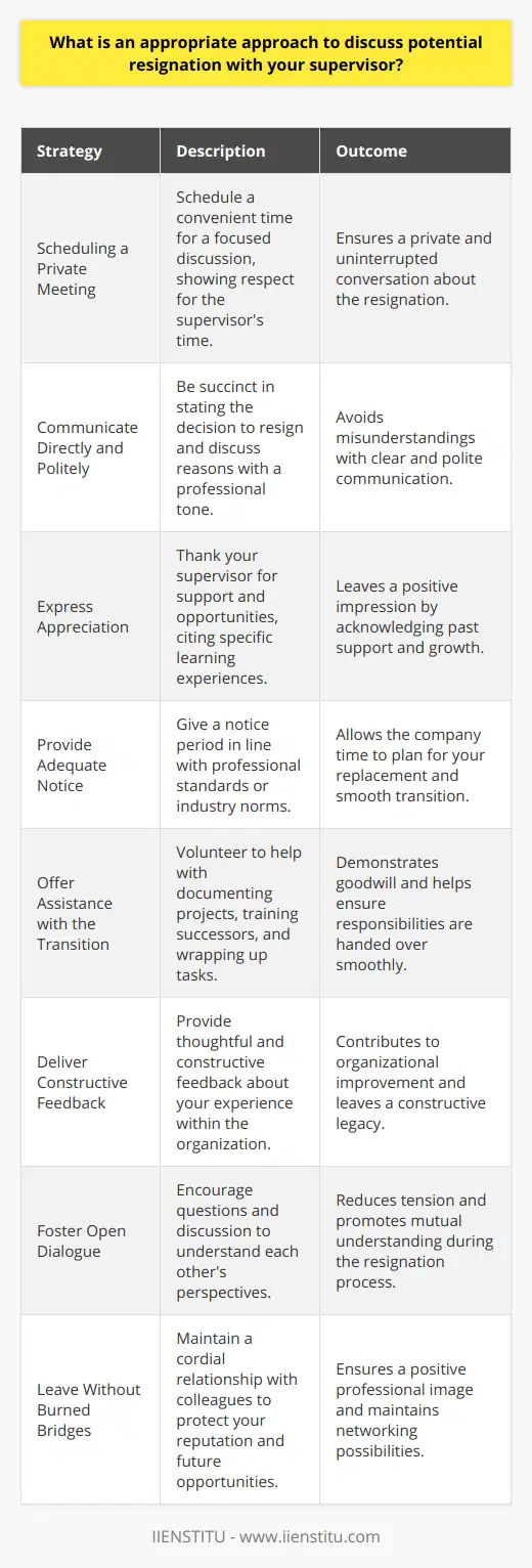 When considering the delicate process of resigning from a job, it's important to adopt an appropriate approach when speaking to your supervisor about your intentions. The following strategies provide a balance of respect, professionalism, and clear communication to ensure a smooth transition:**1. Scheduling a Private Meeting:**Initiate the discussion by scheduling a private meeting with your supervisor. Choose a time that is convenient for both of you to ensure an uninterrupted and focused discussion. This demonstrates respect for your supervisor's time and the importance of the conversation.**2. Communicate Directly and Politely:**When discussing your resignation, be direct and to the point, but maintain a polite and professional demeanor. Clearly state that you have decided to resign and specify the main reasons for your decision in a succinct and factual manner. This helps to avoid misunderstandings and provides a straightforward explanation for your departure.**3. Express Appreciation:**Take the opportunity to thank your supervisor for any opportunities and support you have received during your time with the company. Recognize specific instances where you felt supported or learned something valuable. A gesture of appreciation can go a long way in leaving a positive impression.**4. Provide Adequate Notice:**Adhere to professional norms by providing an adequate notice period before your departure. The standard is two weeks, but depending on your role or industry, a longer notice period may be appropriate. This allows the company to plan for your replacement and demonstrates that you are considerate of the impact your resignation may have.**5. Offer Assistance with the Transition:**Be proactive in offering assistance with the transition process. This could include documenting your current projects, training a successor, or completing as much work as possible before your departure. This shows goodwill and a commitment to ensuring that your responsibilities are smoothly handed over.**6. Deliver Constructive Feedback:**If the situation warrants it, provide thoughtful feedback about your experience within the organization. Do this in a manner that is constructive and aimed at improving the organization. Focus on the positives and frame any negative points as opportunities for growth.**7. Foster Open Dialogue:**Encourage your supervisor to ask questions and share their perspective on your resignation. An open dialogue can alleviate potential tensions and facilitate a mutual understanding of the circumstances.**8. Leave Without Burned Bridges:**Throughout your resignation discussion, maintain a cordial relationship with your supervisor and any other colleagues involved. Ensuring a positive departure is important for your professional reputation and can also benefit you in terms of future references and networking opportunities.In summary, discussing a potential resignation with your supervisor calls for a balanced and considered approach, one that respects both parties and seeks to maintain a professional relationship. By being respectful, clear, gratitude-oriented, and supportive of a smooth transition, the process can be managed effectively, leaving all parties with a sense of mutual respect and closure.