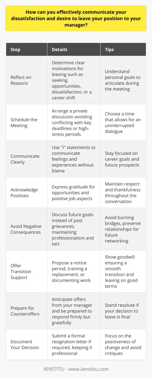 Communicating your dissatisfaction and your decision to leave a job is a delicate task that requires careful planning. When the time comes to discuss this with your manager, you should be strategic, respectful, and clear in your approach.### Reflect On Your ReasonsBefore speaking to your manager, take the time to thoroughly understand your reasons for leaving. Are you seeking better opportunities, facing workplace dissatisfaction, or pursuing a career change? Being clear on your motivations will help you articulate your points during the conversation.### Schedule the MeetingArrange a private meeting at a suitable time when you and your manager can have an uninterrupted conversation. Ensure that the meeting is scheduled at a time that does not conflict with important deadlines or stressful periods, which might exacerbate the situation.### Communicate Clearly and RespectfullyDuring the meeting, communicate your points with clarity and respect. Focus on I statements to express how you feel and what you have experienced rather than assigning blame. For instance, you might say, I've realized that my career goals have shifted, and I feel it's time for me to move on to a position that aligns with those goals.### POSITIVE ASPECTS AND EFFORTS OF RESOLUTIONAcknowledge the positive aspects of the job and the efforts you’ve made to resolve issues before deciding to leave. It’s beneficial to express gratitude for the opportunities you were given, as this can help maintain a respectful tone.### Avoid Negative ConsequencesIt's crucial not to burn bridges. Regardless of any negative feelings, keep the conversation focused on your future goals rather than past grievances. Maintain a professional attitude and be tactful in your response to any questions.### Offer Support for TransitionEnsure to offer reasonable notice and support, such as training a replacement or documenting your work. This demonstrates goodwill and a commitment to leaving on good terms. Discuss any notice period required and make a plan for handing over your responsibilities.### Prepare for CounteroffersBe prepared for the possibility of counteroffers or requests to reconsider your decision. If you're set on leaving, be firm in your decision but express appreciation for any offers or suggestions your manager might present.### Document Your DecisionDepending on your workplace, you might also be required to submit a formal resignation letter. Keep the letter professional and concise, without delving into any critiques of the company or role.In delivering your message with sincerity and tact, you create a smoother pathway for your departure. Remember that ultimately, taking charge of your career and seeking the best fit for your goals is a professional decision that, if executed respectfully, should be understood and respected by your employer.Managing this process professionally reflects well on you and can ensure that you leave your current position with your reputation intact and with the door open for potential future opportunities or professional connections.
