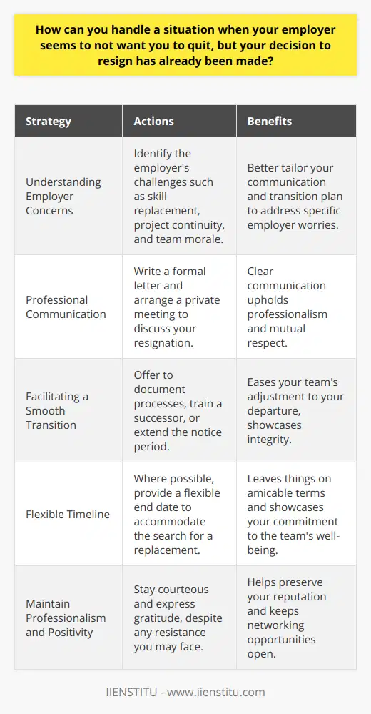 It's natural for a situation to arise where an employer might not want a valued employee to leave the organization. In such a situation, handling the process with professionalism is key to maintaining a positive relationship and ensuring a smooth transition for both parties.**Understanding Employer Concerns**Firstly, consider what might be prompting your employer's reluctance. They could be facing the challenge of replacing your unique skill set, the loss of continuity on important projects, or even the impact on team morale. Recognizing these concerns can help you address them directly when communicating your decision.**Professional Communication**When you are ready to inform your employer of your intention to leave, do so in a respectful and professional manner. Prepare a formal resignation letter, but also ask for a private meeting to discuss the matter in person. Be honest about your reasons for leaving, whether it's for a new challenge, personal reasons, or career advancement. It's important to reaffirm that your decision is final but that you respect and appreciate the opportunity you've had.**Facilitating a Smooth Transition**Offering to help with the transition can significantly ease the tension that might arise from your departure. This can include documenting your current projects, offering to train your replacement, or suggesting a longer notice period, if possible. By showing that you are proactive about leaving things in order, you demonstrate your professional integrity and consideration for the team you're leaving behind.**Flexible Timeline**Depending on your circumstances, you might be able to offer some flexibility with your last working day. If your new opportunity allows it, consider extending your notice period to provide your employer with more time to find a suitable replacement. Such flexibility, where feasible, can be very beneficial in keeping relations with your employer amicable.**Maintain Professionalism and Positivity**Even if you encounter resistance or frustration from your employer, stay positive and focused on the future. Express your gratitude for the support and opportunities you have received during your tenure. Leaving on good terms is essential for your professional reputation and may be beneficial for networking and references in the future.In handling a resistant employer when you've decided to quit, empathy, clear communication, assistance in the transition, flexibility, and a positive attitude are your best tools. Though your primary goal is to move forward to new opportunities, always remember that how you leave a position can be just as important as how you performed in it.