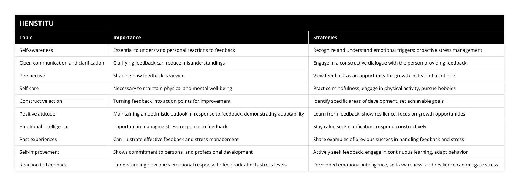 Self-awareness, Essential to understand personal reactions to feedback, Recognize and understand emotional triggers; proactive stress management, Open communication and clarification, Clarifying feedback can reduce misunderstandings, Engage in a constructive dialogue with the person providing feedback, Perspective, Shaping how feedback is viewed, View feedback as an opportunity for growth instead of a critique, Self-care, Necessary to maintain physical and mental well-being, Practice mindfulness, engage in physical activity, pursue hobbies, Constructive action, Turning feedback into action points for improvement, Identify specific areas of development, set achievable goals, Positive attitude, Maintaining an optimistic outlook in response to feedback, demonstrating adaptability, Learn from feedback, show resilience, focus on growth opportunities, Emotional intelligence, Important in managing stress response to feedback, Stay calm, seek clarification, respond constructively, Past experiences, Can illustrate effective feedback and stress management, Share examples of previous success in handling feedback and stress, Self-improvement, Shows commitment to personal and professional development, Actively seek feedback, engage in continuous learning, adapt behavior, Reaction to Feedback, Understanding how one's emotional response to feedback affects stress levels, Developed emotional intelligence, self-awareness, and resilience can mitigate stress