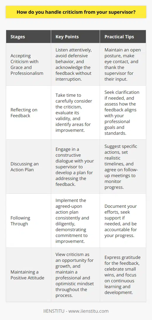 Accepting Criticism with Grace and Professionalism Reflecting on Feedback Discussing an Action Plan Following Through Maintaining a Positive Attitude