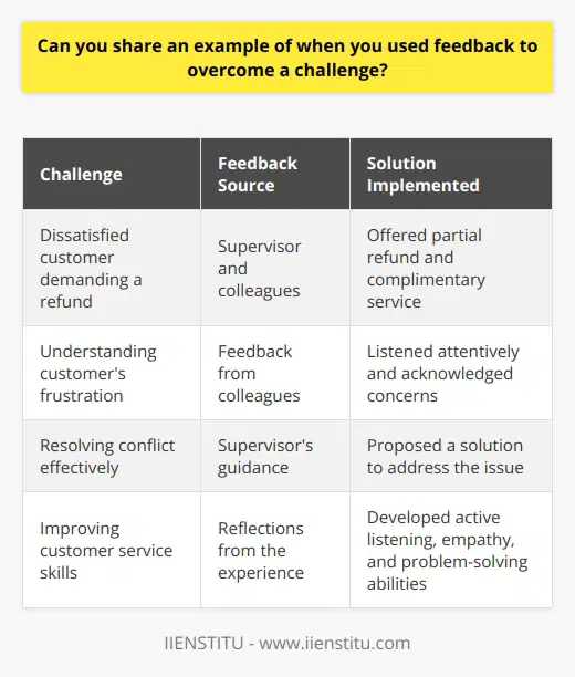 In my previous role as a customer service representative, I faced a challenging situation with a dissatisfied client. The customer complained that our product didnt meet their expectations and demanded a refund. Seeking Feedback I actively sought feedback from my supervisor and colleagues on how to handle the situation effectively. Their insights helped me understand the root cause of the customers frustration and develop a plan to address their concerns. Implementing Solutions Using the feedback, I contacted the customer and listened attentively to their concerns. I acknowledged their frustration and offered a sincere apology for the inconvenience caused. I then proposed a solution that included a partial refund and an additional complimentary service to compensate for their trouble. Positive Outcome The customer appreciated my efforts to rectify the situation and agreed to the proposed solution. They even praised my professionalism and willingness to go above and beyond to ensure their satisfaction. Learning and Growth This experience taught me the importance of seeking feedback and using it constructively to overcome challenges. It also highlighted the value of active listening, empathy, and problem-solving skills in customer service roles. By utilizing feedback and adopting a customer-centric approach, I was able to turn a negative situation into a positive one, ultimately strengthening my ability to handle challenging situations in the workplace.