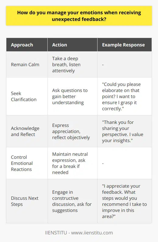 When receiving unexpected feedback, I try to remain calm and composed. I take a deep breath and listen attentively to understand the feedback fully. Even if the feedback is critical or not what I anticipated, I maintain a professional demeanor. Seeking Clarification If any part of the feedback is unclear, I ask questions to gain a better understanding. Seeking clarification helps me process the information accurately and respond appropriately. I might say something like, Could you please elaborate on that point? I want to ensure I grasp it correctly. Acknowledging and Reflecting After receiving the feedback, I acknowledge it and express appreciation for the persons input. I might say, Thank you for sharing your perspective. I value your insights. Then, I take a moment to reflect on the feedback objectively. I consider how it aligns with my own perceptions and identify areas for improvement. Controlling Emotional Reactions If the feedback triggers an emotional response, I consciously control my reactions. I remind myself that feedback is an opportunity for growth, not a personal attack. I focus on maintaining a neutral facial expression and body language. If needed, I might ask for a short break to collect my thoughts before responding. Discussing Next Steps Once Ive processed the feedback, I engage in a constructive discussion about next steps. I ask for specific suggestions on how I can improve or address the concerns raised. I show a willingness to learn and adapt. I might say, I appreciate your feedback. What steps would you recommend I take to improve in this area? By managing my emotions effectively during unexpected feedback, I demonstrate professionalism, adaptability, and a growth mindset. I view feedback as a valuable tool for personal and professional development, and I strive to handle it with grace and maturity.