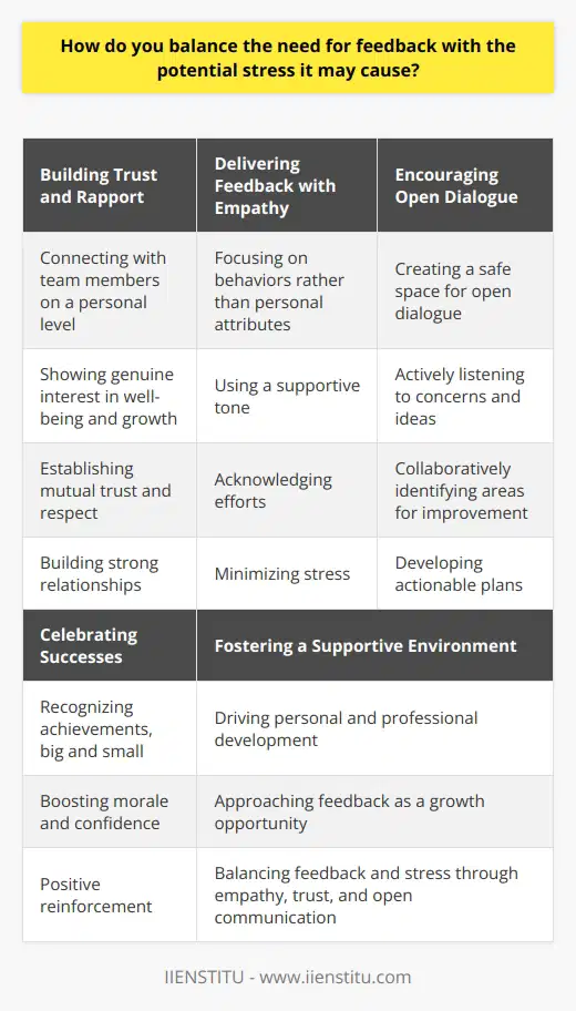 Balancing the need for feedback with the potential stress it may cause is a delicate but important task. Throughout my career, Ive learned that open communication is key to managing this balance effectively. Establish Trust and Rapport I believe that building strong relationships with colleagues is essential. When theres mutual trust and respect, people are more receptive to constructive feedback. I make an effort to connect with my team members on a personal level, showing genuine interest in their well-being and growth. Deliver Feedback with Empathy When providing feedback, I always consider the individuals perspective and feelings. I strive to be specific, focusing on behaviors rather than personal attributes. By using a supportive tone and acknowledging their efforts, I aim to minimize stress and encourage positive change. Encourage Two-Way Dialogue Feedback should be a conversation, not a monologue. I actively listen to my teams concerns and ideas. By creating a safe space for open dialogue, we can collaboratively identify areas for improvement and develop actionable plans. This approach fosters a sense of ownership and reduces anxiety. Celebrate Successes Recognizing achievements is just as important as addressing challenges. I make a point to celebrate my teams successes, both big and small. Positive reinforcement boosts morale and confidence, making it easier to handle constructive feedback when necessary. Ultimately, balancing feedback and stress requires empathy, trust, and open communication. By approaching feedback as a growth opportunity, we can create a supportive environment that drives personal and professional development.