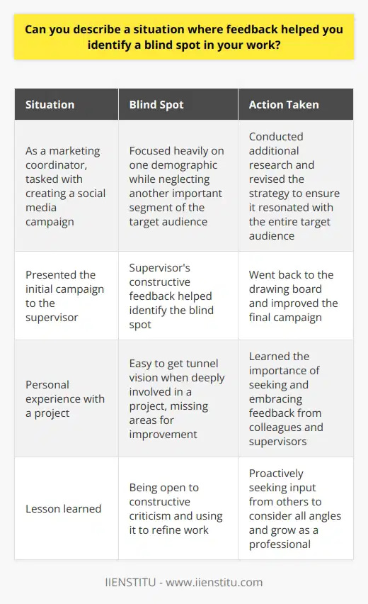 In my previous role as a marketing coordinator, I was tasked with creating a social media campaign. I worked diligently on the project, but when I presented it to my supervisor, she provided constructive feedback that made me realize I had overlooked a crucial aspect of our target audience. Identifying the Blind Spot Her feedback helped me see that I had focused too heavily on one demographic while neglecting another equally important segment. This blind spot in my approach could have led to a less effective campaign. Taking Action Armed with this new perspective, I went back to the drawing board. I conducted additional research and revised my strategy to ensure it resonated with our entire target audience. The final campaign was much stronger as a result. Lessons Learned This experience taught me the value of seeking and embracing feedback. Its easy to get tunnel vision when youre deep into a project, but fresh eyes can help identify areas for improvement that you might have missed. Since then, Ive made a habit of proactively seeking input from colleagues and supervisors to ensure Im considering all angles. Im grateful for that supervisors feedback because it not only improved that specific project but also helped me grow as a professional. It taught me the importance of being open to constructive criticism and using it to refine my work.