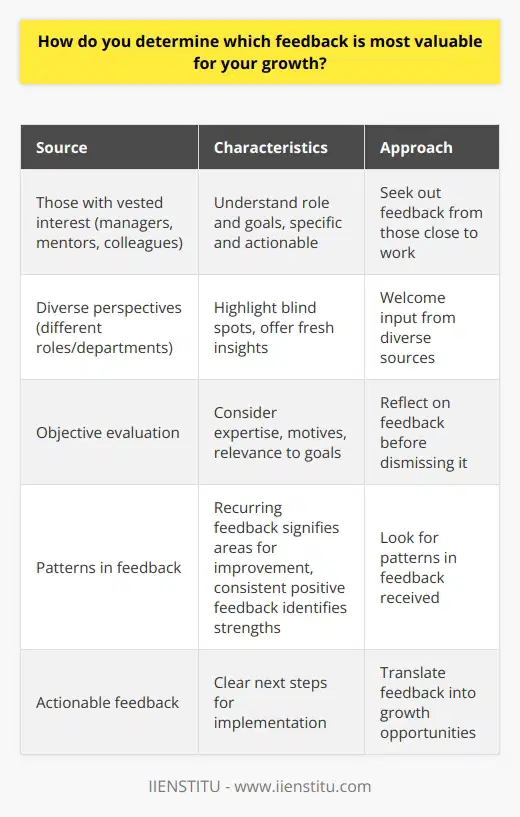 I believe the most valuable feedback for growth comes from those who have a vested interest in my success. This could be a manager, mentor, or colleague who understands my role and goals. I also find feedback that is specific and actionable to be the most helpful. Seeking Out Diverse Perspectives While feedback from those close to my work is invaluable, I also try to seek out diverse perspectives. Getting input from people in different roles or departments can highlight blind spots and offer fresh insights. Im always eager to learn how my work impacts others. Evaluating Feedback Objectively When receiving feedback, I try to evaluate it objectively. I consider the persons expertise, motives, and the relevance to my development goals. If something doesnt resonate right away, Ill reflect on it before dismissing it. Often, challenging feedback can spark the most growth. Looking for Patterns I also look for patterns in the feedback I receive. If Im hearing similar things from multiple people, thats usually a sign that its something I need to work on. Consistently positive feedback helps me identify my strengths. Putting Feedback Into Action Ultimately, the most valuable feedback is that which I can put into action. I try to come away from feedback conversations with clear next steps. Whether its working on a specific skill or changing my approach, Im always looking for ways to translate feedback into growth.