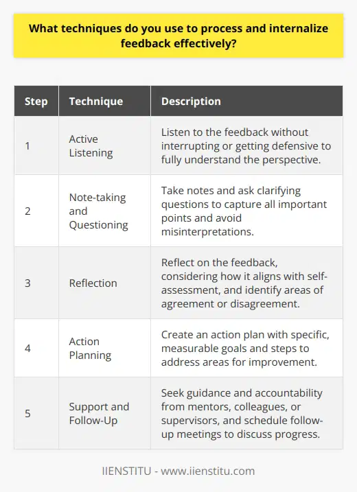 When it comes to processing and internalizing feedback effectively, I rely on a few key techniques. First, I actively listen to the feedback without interrupting or getting defensive. This allows me to fully understand the perspective of the person providing the input. Taking Notes and Asking Questions During the feedback session, I take notes to ensure I capture all the important points. If something is unclear, I ask clarifying questions to gain a better understanding. This helps me avoid misinterpretations and ensures I have a complete picture of the feedback. Reflecting on the Feedback After receiving feedback, I take some time to reflect on it. I consider how the feedback aligns with my own self-assessment and identify areas where I agree or disagree. This introspection allows me to gain deeper insights and determine the most valuable takeaways from the feedback. Creating an Action Plan Once Ive processed the feedback, I create an action plan to address the areas that need improvement. I break down the feedback into specific, measurable goals and outline the steps Ill take to achieve them. This action plan serves as a roadmap for my personal and professional growth. Seeking Support and Follow-Up I also seek support from mentors, colleagues, or supervisors who can provide guidance and accountability as I work on implementing the feedback. I schedule follow-up meetings to discuss my progress, celebrate successes, and make any necessary adjustments to my action plan. By using these techniques, Im able to effectively process and internalize feedback, turning it into actionable steps for continuous improvement and growth in my career.
