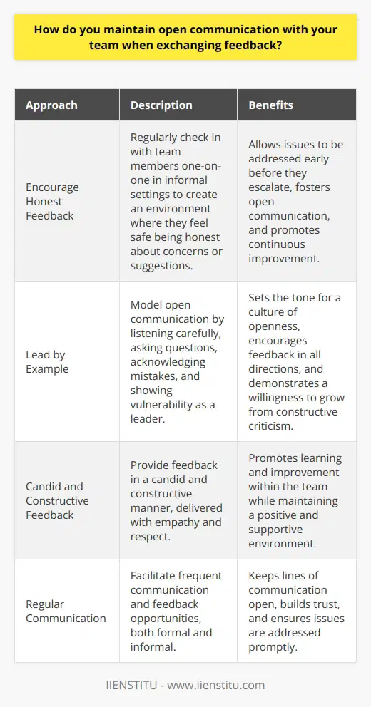 Encourage Honest Feedback I believe the key to open communication when exchanging feedback is creating an environment where people feel safe being honest. In my experience leading projects at my last company, I made a point to regularly check in with each team member one-on-one. During these informal chats, Id ask how they felt the project was going and if they had any concerns or suggestions. I found that by having these conversations frequently in a casual setting, it made people much more comfortable bringing up issues early on before they festered and became bigger problems. The discussions werent always easy, but I believe that candid, constructive feedback delivered with empathy and respect is critical for teams to learn and improve. Lead by Example As a leader, its important that I model the open communication I expect from my team. So when someone shares feedback with me, whether positive or negative, I make sure to listen carefully, ask questions to fully understand their perspective, and thank them for having the courage to be honest. Im not perfect, so I own up to my mistakes and shortcomings. I think showing that vulnerability and willingness to acknowledge flaws and grow from them sets the tone that its okay, and in fact encouraged, to have those difficult conversations. My goal is always for feedback to flow in all directions - not just top-down but also bottom-up and peer-to-peer, to create a true culture of openness and continuous improvement.