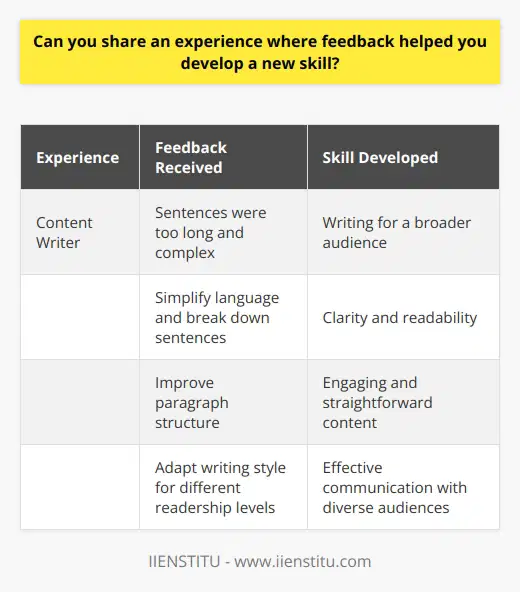Absolutely! In my previous role as a content writer, I received constructive feedback from my manager about my writing style. She pointed out that my sentences were often too long and complex, making it difficult for readers to follow my train of thought. Implementing the Feedback I took her feedback to heart and started focusing on simplifying my language and breaking down my sentences. I began using shorter, more concise sentences and avoided unnecessary jargon. I also paid closer attention to the structure of my paragraphs, ensuring that each one had a clear topic sentence and supporting details. The Results As I implemented these changes, I noticed a significant improvement in the clarity and readability of my writing. My articles became more engaging, and I received positive comments from readers who appreciated the straightforward and easy-to-understand language. Developing a New Skill Through this experience, I developed a new skill in writing for a broader audience. I learned how to adapt my writing style to cater to different readership levels without compromising the quality of the content. This skill has proven invaluable in my career, as it has enabled me to communicate effectively with diverse audiences. Embracing Feedback Since then, Ive embraced feedback as an opportunity for growth and development. I actively seek out constructive criticism from colleagues and supervisors, knowing that it can help me identify areas for improvement and acquire new skills. In summary, receiving feedback on my writing style helped me develop the skill of writing for a wider audience. It taught me the importance of simplicity, clarity, and adaptability in communication.