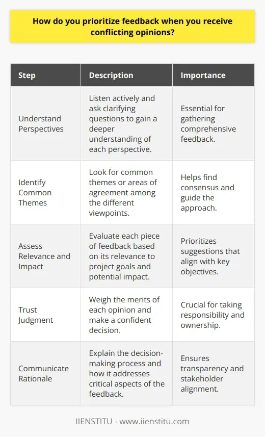 When faced with conflicting opinions, I first seek to understand the reasoning behind each perspective. I listen actively and ask clarifying questions to gain a deeper understanding of the feedback. Identify Common Themes Next, I look for common themes or areas of agreement among the different viewpoints. Even if opinions seem contradictory on the surface, there may be underlying points of consensus that can guide my approach. Assess Relevance and Impact I evaluate each piece of feedback based on its relevance to the project goals and its potential impact. I prioritize suggestions that align with key objectives and have the greatest potential to improve outcomes. Trust My Judgment Ultimately, I trust my own judgment to weigh the merits of each opinion and make a decision. As the person responsible for the work, I must be confident in my choices while still considering others input. Communicate My Rationale Once Ive decided on a course of action, I communicate my rationale to stakeholders. I explain how I arrived at my decision and how it addresses the most critical aspects of the feedback received. By following this approach, I can navigate conflicting opinions thoughtfully and arrive at solutions that drive the best results.