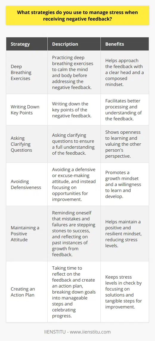 When receiving negative feedback, I take a step back and assess the situation objectively. I recognize that constructive criticism is an opportunity for growth and improvement. Strategies for Managing Stress First, I practice deep breathing exercises to calm my mind and body. This helps me approach the feedback with a clear head. I also find it helpful to write down the key points of the feedback, so I can process it better. Next, I ask clarifying questions to ensure I fully understand the feedback. This shows that Im open to learning and value the other persons perspective. I try to avoid getting defensive or making excuses, and instead focus on how I can improve. Maintaining a Positive Attitude Throughout the process, I remind myself that everyone makes mistakes and that failures are stepping stones to success. I think about times in the past when Ive received tough feedback and how it ultimately helped me grow. This helps me maintain a positive and resilient mindset. After the conversation, I take time to reflect on the feedback and create an action plan. I break down my goals into smaller, manageable steps and celebrate my progress along the way. By staying focused on solutions rather than dwelling on the negative, Im able to keep stress levels in check. In the end, I view negative feedback as a gift. Its not always easy to hear, but its an invaluable tool for personal and professional development. By using these strategies, Im able to stay calm, centered, and motivated to keep improving.