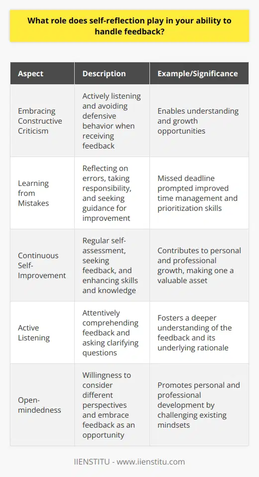 Self-reflection is a crucial skill that helps me handle feedback effectively. I always take time to analyze my actions and decisions objectively. This allows me to understand my strengths, weaknesses, and areas for improvement. Embracing Constructive Criticism When I receive feedback, whether positive or negative, I embrace it as an opportunity for growth. I listen actively and ask clarifying questions to fully grasp the perspective of the person providing the feedback. I avoid getting defensive and instead focus on understanding how I can improve. Learning from Mistakes I believe that mistakes are valuable learning experiences. When I make an error, I reflect on what went wrong and how I can prevent similar missteps in the future. I take responsibility for my actions and seek guidance when needed. Example: Missed Deadline Once, I missed an important project deadline due to poor time management. After receiving feedback from my supervisor, I took a step back and critically examined my work processes. I realized that I needed to improve my prioritization skills and break down tasks into smaller, manageable chunks. Since then, Ive become more organized and have consistently met deadlines. Continuous Self-Improvement Self-reflection is an ongoing process for me. I regularly assess my performance, seeking ways to enhance my skills and knowledge. Im always open to feedback and actively seek it from colleagues and mentors. By continuously improving myself, I can contribute more effectively to my team and the organization. In summary, self-reflection is essential to my ability to handle feedback. It allows me to gain insights, learn from mistakes, and continuously grow both personally and professionally. I believe that by embracing feedback and engaging in regular self-reflection, I can achieve my full potential and be a valuable asset to any team.