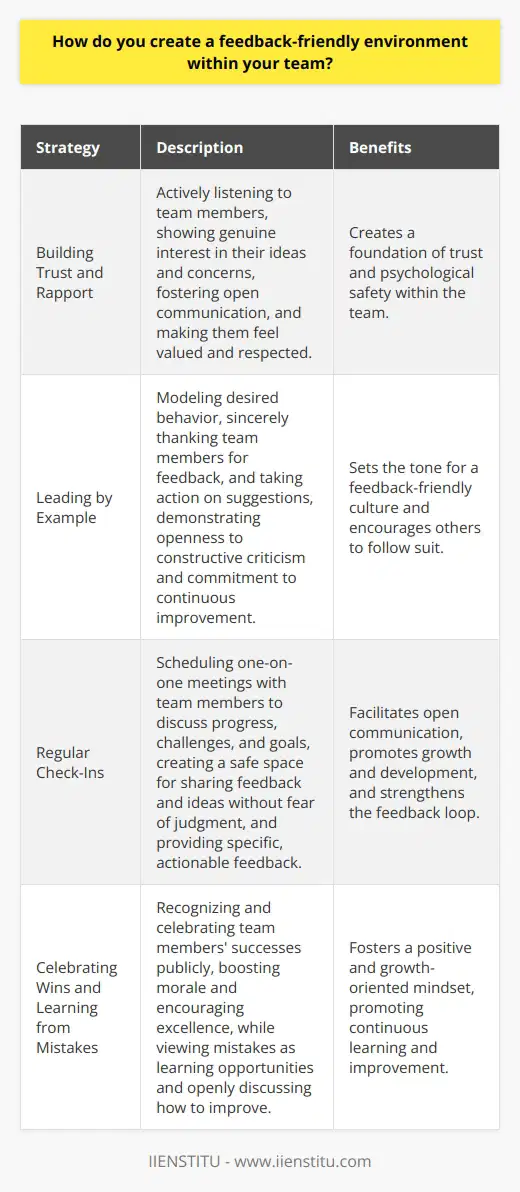 I believe creating a feedback-friendly environment starts with building trust and rapport within the team. I make sure to actively listen to each team member and show genuine interest in their ideas and concerns. This helps foster open communication and makes them feel valued and respected. Leading by Example I strive to model the behavior I want to see in my team. When someone provides feedback, I thank them sincerely and take action on their suggestions. This demonstrates that Im open to constructive criticism and committed to continuous improvement. Encouraging Regular Check-Ins I schedule regular one-on-one meetings with each team member to discuss their progress, challenges, and goals. These informal chats create a safe space for them to share feedback and ideas without fear of judgment. I also use this time to provide specific, actionable feedback to help them grow and develop. Celebrating Wins and Learning from Mistakes When a team member does something well, I make sure to recognize and celebrate their success publicly. This boosts morale and encourages others to strive for excellence. At the same time, I view mistakes as learning opportunities rather than reasons for punishment. We openly discuss what went wrong and brainstorm ways to improve next time. By consistently practicing these strategies, Ive been able to cultivate a feedback-rich culture where everyone feels heard, supported, and empowered to do their best work. Its an ongoing process, but the results - higher engagement, productivity, and innovation - are well worth the effort.
