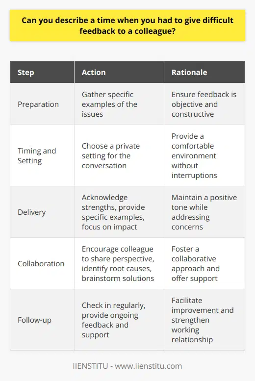 I once had to give difficult feedback to a colleague who consistently missed deadlines and produced subpar work. It was a challenging situation because I didnt want to damage our working relationship, but I knew that the issues needed to be addressed for the sake of the project and the team. Preparing for the Conversation Before approaching my colleague, I took some time to gather specific examples of the problems I had noticed. I wanted to ensure that my feedback was objective and constructive, rather than personal or emotionally charged. I also considered the best time and place to have the conversation, choosing a private setting where we could talk without interruptions. Delivering the Feedback When I met with my colleague, I started by acknowledging their strengths and contributions to the team. I then calmly and clearly explained the concerns I had about their missed deadlines and the quality of their work, providing specific examples to illustrate my points. I focused on the impact of their actions on the project and the team, rather than making personal attacks. Finding Solutions Together After delivering the feedback, I opened the conversation for my colleague to share their perspective and any challenges they were facing. We worked together to identify the root causes of the issues and brainstorm potential solutions. I offered my support and resources to help them improve their performance and meet the project requirements. Following Up In the weeks following our conversation, I made a point to check in with my colleague regularly and provide ongoing feedback and support. I noticed a significant improvement in their work and a stronger commitment to meeting deadlines. By addressing the issues constructively and collaboratively, we were able to strengthen our working relationship and contribute to the success of the project.