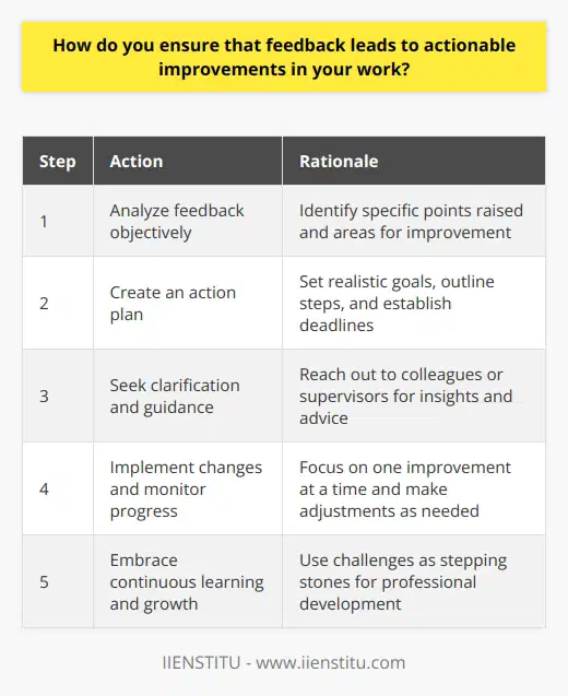 I believe that feedback is crucial for personal and professional growth. Whenever I receive feedback, whether its positive or negative, I take the time to reflect on it and identify areas where I can improve. Analyzing Feedback I start by analyzing the feedback objectively. I ask myself questions like,  What specific points were raised?  and  How can I address these concerns?  This helps me break down the feedback into actionable steps. Creating an Action Plan Once I have a clear understanding of the feedback, I create an action plan. I set realistic goals for myself and outline the steps I need to take to achieve them. I also set deadlines to hold myself accountable. Seeking Clarification and Guidance If there are any aspects of the feedback that Im unsure about, I dont hesitate to seek clarification. I reach out to my colleagues or supervisors for guidance and advice. Their insights often provide me with new perspectives and ideas. Implementing Changes and Monitoring Progress With my action plan in place, I start implementing the necessary changes. I focus on one improvement at a time to avoid feeling overwhelmed. I regularly monitor my progress and make adjustments as needed. Celebrating small victories along the way keeps me motivated. Continuous Learning and Growth I view feedback as an opportunity for continuous learning and growth. I embrace challenges and use them as stepping stones to become a better professional. By consistently applying feedback and striving for improvement, I aim to exceed expectations and contribute to my teams success.