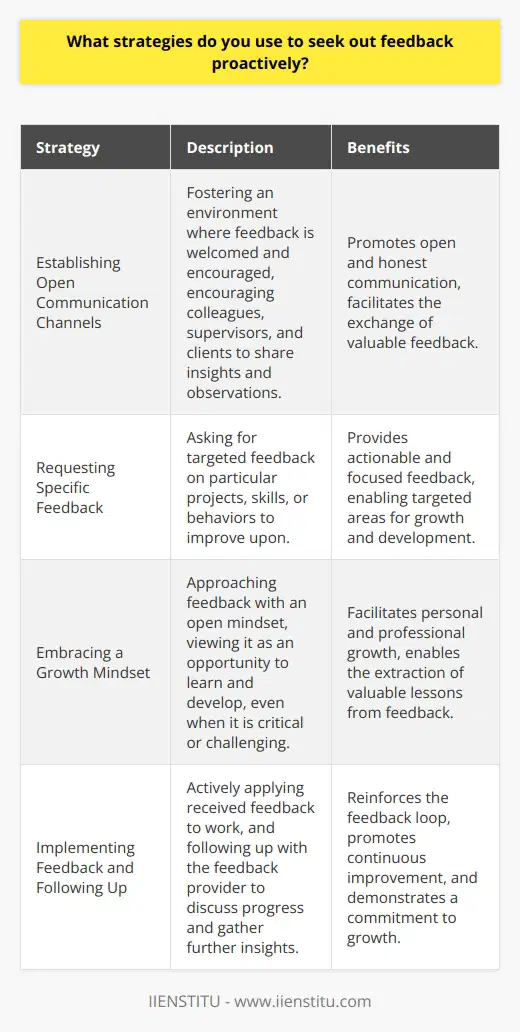 I believe in the power of proactive feedback-seeking to drive personal and professional growth. To actively seek out feedback, I employ several strategies: Establishing Open Communication Channels I strive to foster open and honest communication with my colleagues, supervisors, and clients. By creating an environment where feedback is welcomed and encouraged, I find that people are more willing to share their insights and observations. Requesting Specific Feedback Instead of simply asking for general feedback, I try to be specific in my requests. I might ask about a particular project, skill, or behavior that I want to improve upon. This helps me gather targeted and actionable feedback. Embracing a Growth Mindset I approach feedback with a growth mindset, viewing it as an opportunity to learn and develop. Even when the feedback is critical or challenging, I try to focus on the lessons I can take away from it. Implementing Feedback and Following Up When I receive feedback, I make a conscious effort to implement it in my work. I also follow up with the person who provided the feedback to discuss my progress and gather further insights. By proactively seeking out feedback and using it to guide my personal and professional development, I believe I can continuously improve and grow in my role.