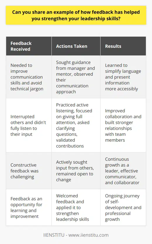 Early in my career, I received feedback from my manager that I needed to improve my communication skills. She pointed out that I often used technical jargon and didnt always clearly explain my ideas to team members. This feedback was eye-opening for me. Seeking Guidance and Mentorship I sought guidance from my manager and a mentor within the company. They provided me with tips and strategies for simplifying my language and presenting information in a more accessible way. I also observed how they communicated in meetings and tried to model their approach. Practicing Active Listening Another piece of feedback I received was that I sometimes interrupted others or didnt fully listen to their input. To address this, I made a conscious effort to practice active listening. I focused on giving others my full attention, asking clarifying questions, and validating their contributions. Seeing the Results Over time, I noticed a significant improvement in my communication and collaboration with team members. I was able to explain complex ideas more effectively and build stronger relationships with colleagues. This experience taught me the value of seeking and applying feedback to continuously grow as a leader. Receiving constructive feedback can be challenging, but its essential for personal and professional growth. By actively seeking input from others and being open to change, Ive been able to strengthen my leadership skills and become a more effective communicator and collaborator. This is an ongoing journey, and I continue to welcome feedback as an opportunity to learn and improve.