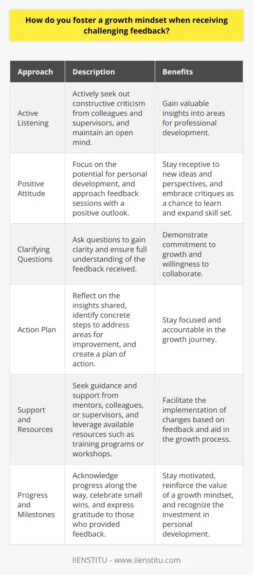 Receiving challenging feedback is an opportunity for growth and improvement. I actively seek out constructive criticism from colleagues and supervisors. By maintaining an open mind, I can gain valuable insights into areas where I can develop professionally. Embracing a Positive Attitude When faced with tough feedback, I focus on the potential for personal development. I view critiques as a chance to learn and expand my skill set. Approaching feedback sessions with a positive outlook helps me stay receptive to new ideas and perspectives. Asking Clarifying Questions To fully understand the feedback I receive, I ask questions to gain clarity. I want to ensure I grasp the specific areas that need improvement. Engaging in a dialogue also demonstrates my commitment to growth and willingness to collaborate. Developing an Action Plan After receiving challenging feedback, I take time to reflect on the insights shared. I identify concrete steps I can take to address the areas mentioned. Creating a plan of action helps me stay focused and accountable as I work towards improvement. Seeking Support and Resources Im not afraid to ask for help when implementing changes based on feedback. I reach out to mentors, colleagues, or supervisors for guidance and support. Leveraging available resources, such as training programs or workshops, can also aid in my growth journey. Celebrating Progress and Milestones As I work on the areas highlighted in the feedback, I acknowledge my progress along the way. Celebrating small wins keeps me motivated and reinforces the value of a growth mindset. I also express gratitude to those who provided the feedback, recognizing their investment in my development.