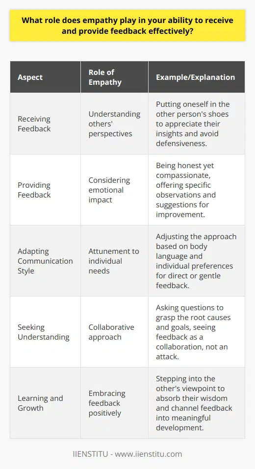 Empathy is a crucial skill in both receiving and providing feedback effectively. When I receive feedback, I put myself in the other persons shoes and try to understand their perspective. This helps me appreciate their insights and avoid getting defensive. Giving Constructive Feedback When giving feedback, I consider how my words might impact the other person emotionally. I aim to be honest yet compassionate. For example, rather than bluntly criticizing, I share specific observations and offer suggestions for improvement. Adapting Communication Style I pay attention to body language and adjust my approach based on the individual. Some respond best to direct feedback, while others need a gentler touch. Being attuned to these nuances through empathy makes the exchange more productive. Seeking to Understand Asking questions is key. I dig deeper to grasp the root of the feedback - what prompted it and what goals were working towards together. Empathy helps me see feedback as a collaboration, not a personal attack. Learning and Growing Ultimately, empathy allows me to embrace feedback as an opportunity for growth. When I step into the other persons viewpoint, I can more readily absorb their wisdom. I recall a time when a supervisor gave me tough feedback. It stung at first, but by considering her intent to help me improve, I was able to channel it into meaningful development. In summary, empathy is the foundation of effective feedback exchanges. It guides my words, opens my mind, and transforms critiques into catalysts for positive change.