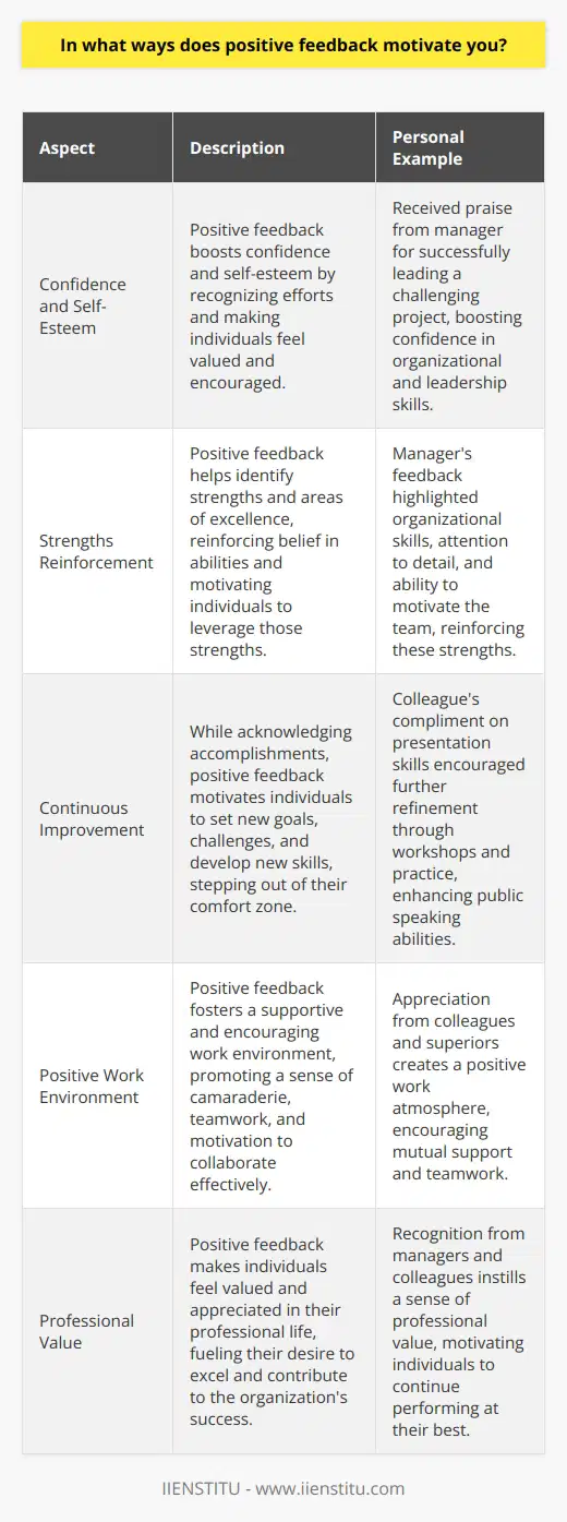 Positive feedback is a powerful motivator for me in several ways. First, it boosts my confidence and self-esteem. When my efforts are recognized and appreciated, I feel valued and encouraged to continue giving my best. Reinforces My Strengths Positive feedback helps me identify my strengths and the areas where I excel. It reinforces my belief in my abilities and motivates me to leverage those strengths to achieve even better results. Real-Life Example In my previous job, I received positive feedback from my manager for successfully leading a challenging project. She praised my organizational skills, attention to detail, and ability to motivate the team. This feedback made me feel proud and inspired me to take on more leadership roles in the future. Encourages Continuous Improvement While positive feedback acknowledges my accomplishments, it also motivates me to continuously improve and grow. It helps me set new goals and challenges, pushing me to step out of my comfort zone and develop new skills. Personal Experience I remember a time when a colleague complimented me on my presentation skills during a team meeting. She mentioned how engaging and informative my presentation was. This positive feedback encouraged me to refine my public speaking abilities further. I started attending workshops and practicing more, which ultimately enhanced my confidence and effectiveness in delivering presentations. Creates a Positive Work Environment Positive feedback contributes to a supportive and encouraging work environment. When I receive appreciation and recognition from my colleagues and superiors, it fosters a sense of camaraderie and teamwork. It motivates me to collaborate more effectively and support others in their endeavors. Conclusion In summary, positive feedback is a significant driver of my motivation. It boosts my confidence, reinforces my strengths, encourages continuous improvement, and creates a positive work environment. It fuels my desire to excel and makes me feel valued and appreciated in my professional life.