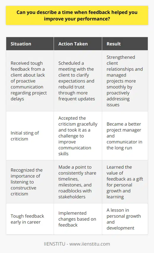 <h3>Learning from Constructive Criticism</h3> <p>In my previous role as a project manager, I received some tough feedback from a client who felt I wasnt communicating proactively enough about project delays. While it stung to hear at first, I tried to accept the criticism gracefully. I took it as a challenge to improve my communication skills. Implementing Changes Based on Feedback I scheduled a meeting with the client to clarify their expectations and rebuilt trust through more frequent updates. Going forward, I made it a point to consistently share timelines, milestones, and any roadblocks with all stakeholders. As a result, my client relationships strengthened and I was able to manage projects more smoothly by proactively heading off issues. A Lesson in Personal Growth That experience taught me the importance of really listening to constructive criticism, no matter how much it might bruise the ego initially. Feedback, even when its hard to hear, is a gift. It shows you where you have room to learn and grow. Im grateful for that tough feedback early in my career, because it made me a better project manager and communicator in the long run.