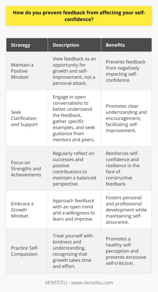 I believe that receiving feedback, whether positive or negative, is an opportunity for growth and self-improvement. When faced with constructive criticism, I take a step back and objectively assess the validity of the comments. If the feedback is warranted, I use it as a learning experience to identify areas where I can enhance my skills or performance. Maintaining a Positive Mindset One key strategy I employ is to maintain a positive mindset. I remind myself that feedback is not a personal attack but rather a chance to gain valuable insights from others perspectives. By viewing feedback as a tool for development, I prevent it from negatively impacting my self-confidence. Seeking Clarification and Support If I receive feedback that I find challenging or unclear, I proactively seek clarification. I engage in open and honest conversations with my colleagues or supervisors to better understand their perspective and gather specific examples or suggestions for improvement. Additionally, I surround myself with a supportive network of mentors and peers who provide encouragement and guidance. Focusing on Strengths and Achievements While its important to address areas for improvement, I also make a conscious effort to recognize my strengths and achievements. I regularly reflect on my successes and the positive contributions I have made to my team and organization. By maintaining a balanced perspective and celebrating my accomplishments, I reinforce my self-confidence and resilience in the face of constructive feedback. Ultimately, I view feedback as a valuable gift that helps me grow both professionally and personally. By approaching it with an open mind, a willingness to learn, and a focus on continuous improvement, I ensure that feedback serves as a catalyst for my development rather than a hindrance to my self-confidence.
