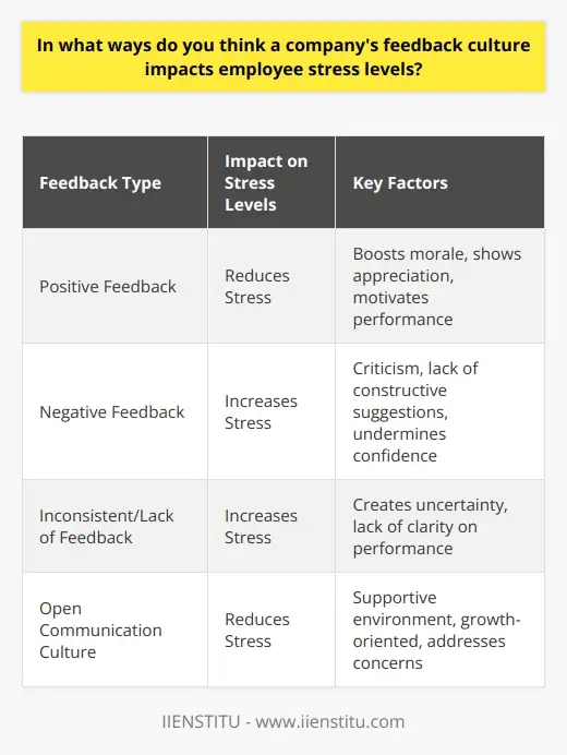 Interview Question: How does feedback affect… | IIENSTITU