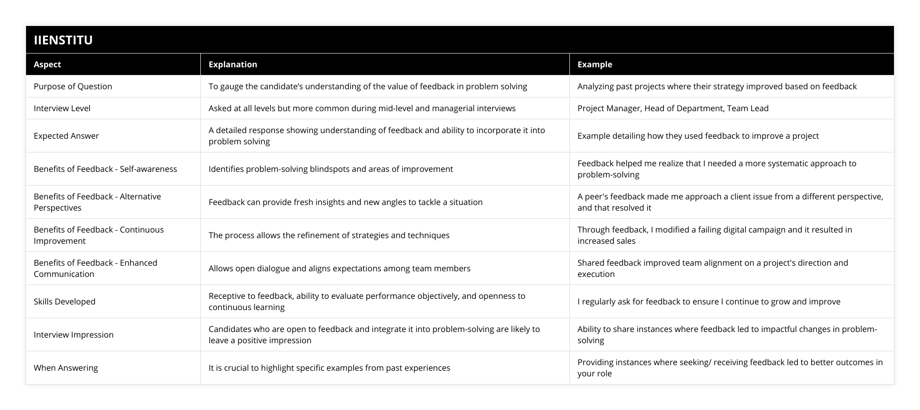 Purpose of Question, To gauge the candidate’s understanding of the value of feedback in problem solving, Analyzing past projects where their strategy improved based on feedback, Interview Level, Asked at all levels but more common during mid-level and managerial interviews, Project Manager, Head of Department, Team Lead, Expected Answer, A detailed response showing understanding of feedback and ability to incorporate it into problem solving, Example detailing how they used feedback to improve a project, Benefits of Feedback - Self-awareness, Identifies problem-solving blindspots and areas of improvement, Feedback helped me realize that I needed a more systematic approach to problem-solving, Benefits of Feedback - Alternative Perspectives, Feedback can provide fresh insights and new angles to tackle a situation, A peer's feedback made me approach a client issue from a different perspective, and that resolved it, Benefits of Feedback - Continuous Improvement, The process allows the refinement of strategies and techniques, Through feedback, I modified a failing digital campaign and it resulted in increased sales, Benefits of Feedback - Enhanced Communication, Allows open dialogue and aligns expectations among team members, Shared feedback improved team alignment on a project's direction and execution, Skills Developed, Receptive to feedback, ability to evaluate performance objectively, and openness to continuous learning, I regularly ask for feedback to ensure I continue to grow and improve, Interview Impression, Candidates who are open to feedback and integrate it into problem-solving are likely to leave a positive impression, Ability to share instances where feedback led to impactful changes in problem-solving, When Answering, It is crucial to highlight specific examples from past experiences, Providing instances where seeking/ receiving feedback led to better outcomes in your role