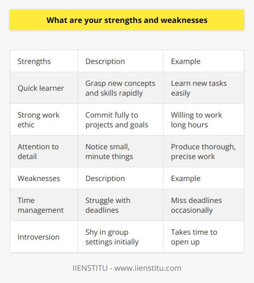 Here is a detailed content on my strengths and weaknesses:My greatest strengths are my ability to learn quickly, strong work ethic, and attention to detail. I am a very quick learner - I can grasp new concepts, skills, and information rapidly. This allows me to pick up new tasks and responsibilities easily. I also have an exceptionally strong work ethic. When I commit to a project or goal, I put my full effort into achieving it. I am willing to put in long hours and hard work to produce high-quality results. Finally, I pay very close attention to detail. I notice the small, minute things that others may overlook. This helps me produce work that is thorough, precise, and error-free. However, I do have some areas that I need to improve on. Firstly, I can sometimes struggle with time management and meeting deadlines. I tend to take on too many tasks and have difficulty saying no to additional responsibilities. This leads to me feeling overloaded and can result in missed deadlines occasionally. I am actively working to improve my time management skills by better prioritizing my tasks, maintaining a detailed calendar, and not overcommitting myself. Secondly, I can be shy and introverted around people I do not know well. It takes me a while to feel comfortable opening up in group settings. I am pushing myself to be more outgoing and vocal in team situations by taking a public speaking course and putting myself in more collaborative environments. In summary, I believe my strengths of being a quick learner, strong work ethic, and attention to detail are valuable assets for any role. My weaker areas of time management and introversion in groups are skills I am actively developing through planning, practice and putting myself in new situations. Being aware of these strengths and weaknesses allows me to play to my strengths while proactively improving my weaker areas.