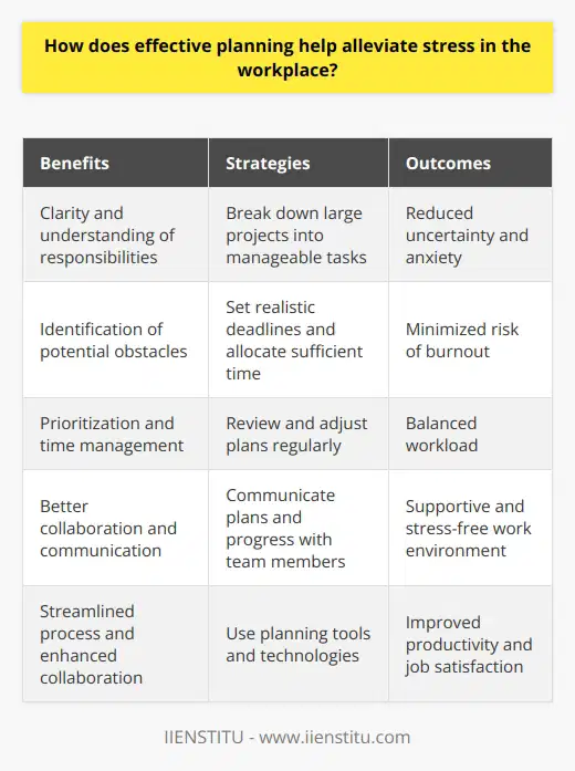 Effective planning is a crucial strategy for reducing stress in the workplace. By proactively organizing tasks and resources, individuals can minimize the likelihood of last-minute rushes and unexpected challenges. Planning allows employees to break down large projects into manageable steps, ensuring a more balanced workload and reducing the risk of burnout. Benefits of Planning for Stress Reduction When employees engage in effective planning, they gain a clearer understanding of their responsibilities and deadlines. This clarity helps to alleviate uncertainty and anxiety, as individuals know what is expected of them and can allocate their time and energy accordingly. Additionally, planning enables employees to identify potential obstacles and develop contingency plans, reducing the stress associated with unforeseen setbacks. Prioritization and Time Management Effective planning also involves prioritizing tasks based on their importance and urgency. By focusing on high-priority items first, employees can ensure that critical deadlines are met and that their efforts are directed towards the most impactful activities. This prioritization helps to minimize stress by preventing the accumulation of unfinished tasks and reducing the pressure of looming deadlines. Collaboration and Communication Planning also facilitates better collaboration and communication among team members. When everyone is aware of their roles, responsibilities, and timelines, it becomes easier to coordinate efforts and avoid duplication of work. Clear communication channels and regular check-ins help to identify and address potential stressors early on, fostering a more supportive and stress-free work environment. Implementing Effective Planning Strategies To harness the stress-reducing benefits of planning, employees can adopt various strategies: 1. Break down large projects into smaller, manageable tasks 2. Set realistic deadlines and allocate sufficient time for each task 3. Regularly review and adjust plans to accommodate changes or new information 4. Communicate plans and progress with team members and stakeholders 5. Use planning tools and technologies to streamline the process and enhance collaboration By implementing these strategies, employees can create a more structured and organized approach to their work, reducing stress and increasing overall productivity. Conclusion Effective planning is a powerful tool for alleviating stress in the workplace. By breaking down tasks, prioritizing responsibilities, and fostering collaboration, employees can minimize the uncertainty and pressure associated with their work. Adopting planning strategies and tools can help create a more supportive and stress-free work environment, ultimately leading to improved well-being and job satisfaction.
