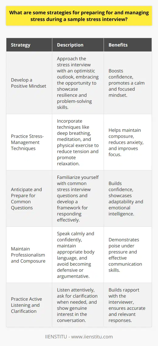 Preparing for and managing stress during a sample stress interview requires a combination of mental and physical strategies. First, its essential to research the company and the position thoroughly to anticipate potential questions and scenarios. This preparation helps build confidence and reduces anxiety during the interview. Additionally, practicing stress-management techniques such as deep breathing, meditation, and positive self-talk can help maintain composure under pressure. Develop a Positive Mindset Approaching the stress interview with a positive mindset is crucial for success. Recognize that the interviewers goal is not to intimidate or discourage you but rather to assess your ability to handle challenging situations. Embrace the opportunity to showcase your problem-solving skills and resilience. Visualize yourself successfully navigating the interview and maintain an optimistic outlook throughout the process. Practice Stress-Management Techniques Incorporating stress-management techniques into your preparation can help you remain calm and focused during the interview. Deep breathing exercises, such as diaphragmatic breathing, can reduce tension and promote relaxation. Practicing mindfulness and meditation can also help you stay present and maintain a clear mind. Additionally, engage in regular physical exercise leading up to the interview to release endorphins and reduce overall stress levels. Anticipate and Prepare for Common Stress Interview Questions Familiarize yourself with common stress interview questions and develop a framework for responding to them. Questions may focus on past failures, conflict resolution, or hypothetical high-pressure scenarios. Practice articulating your thoughts concisely and provide specific examples demonstrating your ability to handle stress effectively. Remember to highlight your strengths, such as adaptability, problem-solving skills, and emotional intelligence. Maintain Professionalism and Composure Throughout the stress interview, maintain a professional demeanor and composure. Speak calmly and confidently, even if faced with challenging or confrontational questions. Avoid becoming defensive or argumentative; instead, focus on providing thoughtful and measured responses. Use body language to convey confidence and engagement, maintaining eye contact and sitting up straight. Practice Active Listening and Clarification Pay close attention to the interviewers questions and listen actively to understand their intent. If a question seems unclear or ambiguous, dont hesitate to ask for clarification. This demonstrates your ability to communicate effectively and ensures you provide relevant and targeted responses. Active listening also allows you to build rapport with the interviewer and show genuine interest in the conversation. Reflect and Learn from the Experience After the stress interview, take time to reflect on your performance and identify areas for improvement. Evaluate how well you managed your stress levels and maintained composure under pressure. Consider seeking feedback from trusted mentors or professionals to gain insights and tips for future interviews. Embrace the stress interview as a learning opportunity to enhance your resilience and adaptability in high-pressure situations. Conclusion By implementing these strategies, you can effectively prepare for and manage stress during a sample stress interview. Remember that the key to success lies in a combination of mental preparation, stress-management techniques, and maintaining professionalism throughout the process. With practice and perseverance, you can confidently navigate the challenges of a stress interview and demonstrate your ability to thrive under pressure.