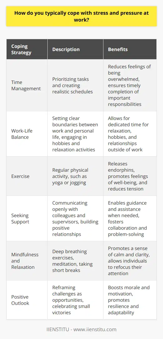 Coping with stress and pressure at work is a crucial skill for maintaining well-being and productivity. Individuals employ various strategies to manage these challenges effectively. One common approach is practicing time management techniques, such as prioritizing tasks and creating realistic schedules. This helps to reduce feelings of being overwhelmed and ensures that important responsibilities are addressed in a timely manner. Maintaining Work-Life Balance Another key aspect of coping with stress and pressure is maintaining a healthy work-life balance. Setting clear boundaries between work and personal life allows individuals to dedicate time to relaxation, hobbies, and relationships outside of the workplace. Engaging in regular physical exercise, such as yoga or jogging, can also serve as an effective stress-relief mechanism. Exercise releases endorphins, which promote feelings of well-being and help to reduce tension. Seeking Support from Colleagues and Supervisors In addition to personal coping strategies, seeking support from colleagues and supervisors can be beneficial. Communicating openly about workload concerns or challenges enables individuals to receive guidance and assistance when needed. Building positive relationships with coworkers fosters a sense of camaraderie and provides opportunities for collaboration and problem-solving. Practicing Mindfulness and Relaxation Techniques Incorporating mindfulness and relaxation techniques into daily routines can also help manage stress levels. Deep breathing exercises, meditation, or simply taking short breaks throughout the day can promote a sense of calm and clarity. These practices allow individuals to step back from stressful situations, refocus their attention, and approach challenges with a more balanced perspective. Maintaining a Positive Outlook Finally, maintaining a positive outlook is essential for coping with stress and pressure at work. Reframing challenges as opportunities for growth and learning can help individuals approach difficult situations with resilience and adaptability. Celebrating small victories and acknowledging personal achievements can boost morale and motivation, even during demanding periods. By implementing a combination of these strategies, individuals can develop effective coping mechanisms to navigate the stress and pressure inherent in many work environments. Prioritizing self-care, seeking support when needed, and cultivating a positive mindset all contribute to enhanced well-being and professional success.