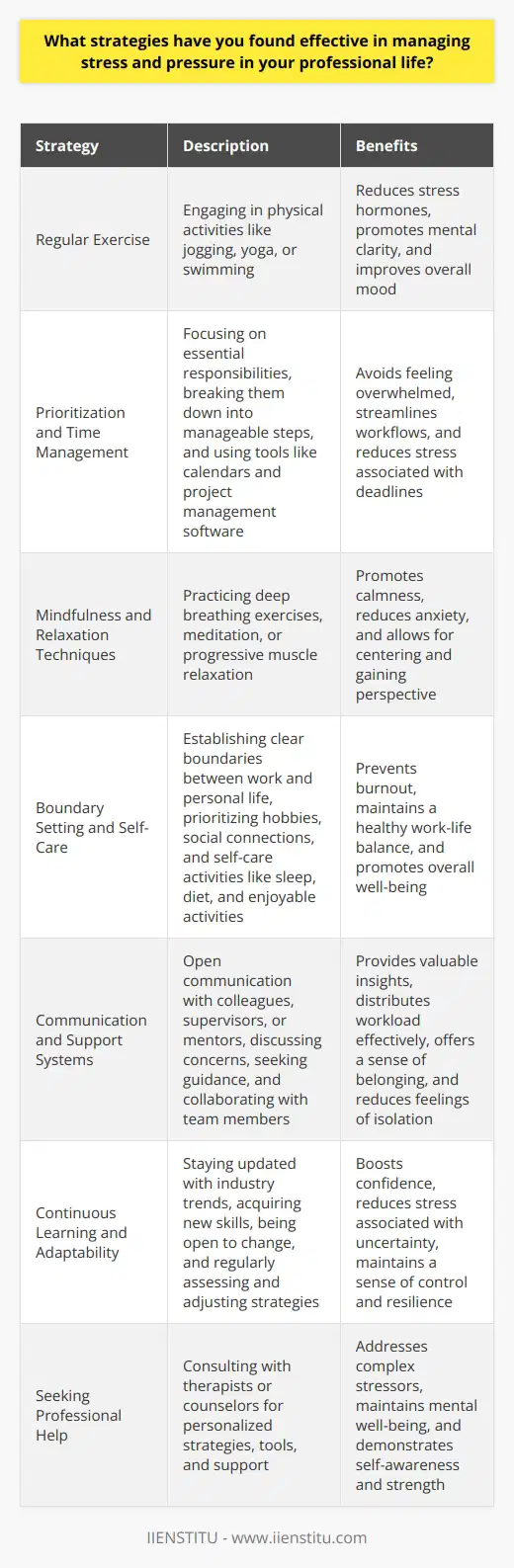 Effective stress management strategies in professional life are crucial for maintaining well-being and optimal performance. One of the most important approaches is regular exercise, which helps reduce stress hormones and promotes mental clarity. Engaging in physical activities like jogging, yoga, or swimming can significantly alleviate stress levels and improve overall mood. Prioritization and Time Management Another key strategy is prioritizing tasks and managing time effectively. By focusing on essential responsibilities and breaking them down into manageable steps, professionals can avoid feeling overwhelmed. Utilizing tools like calendars, to-do lists, and project management software can streamline workflows and reduce stress associated with deadlines. Mindfulness and Relaxation Techniques Incorporating mindfulness and relaxation techniques into daily routines can also help manage stress. Practices such as deep breathing exercises, meditation, or progressive muscle relaxation can promote calmness and reduce anxiety. These techniques allow professionals to center themselves, gain perspective, and approach challenges with a more balanced mindset. Boundary Setting and Self-Care Establishing clear boundaries between work and personal life is another effective strategy. Setting aside dedicated time for hobbies, social connections, and self-care activities can prevent burnout and maintain a healthy work-life balance. Its essential to prioritize self-care practices like getting sufficient sleep, eating a balanced diet, and engaging in enjoyable activities outside of work. Communication and Support Systems Open communication and seeking support from colleagues, supervisors, or mentors can also alleviate stress. Discussing concerns, seeking guidance, or collaborating with team members can provide valuable insights and help distribute workload more effectively. Building a strong support network within and outside the workplace can offer a sense of belonging and reduce feelings of isolation during challenging times. Continuous Learning and Adaptability Embracing continuous learning and adaptability is crucial for managing stress in evolving professional landscapes. Staying updated with industry trends, acquiring new skills, and being open to change can boost confidence and reduce stress associated with uncertainty. Regularly assessing and adjusting strategies based on changing circumstances can help professionals maintain a sense of control and resilience. Seeking Professional Help When stress becomes overwhelming, seeking professional help from a therapist or counselor can be beneficial. These experts can provide personalized strategies, tools, and support to navigate complex stressors and maintain mental well-being. Recognizing the need for external support and taking proactive steps to address stress is a sign of strength and self-awareness. By implementing a combination of these strategies, professionals can effectively manage stress and pressure in their careers. Regular exercise, prioritization, mindfulness, boundary setting, communication, adaptability, and seeking support when needed all contribute to a more balanced and fulfilling professional life. Consistently practicing these techniques and making them a part of daily routines can lead to improved well-being, enhanced productivity, and greater job satisfaction.