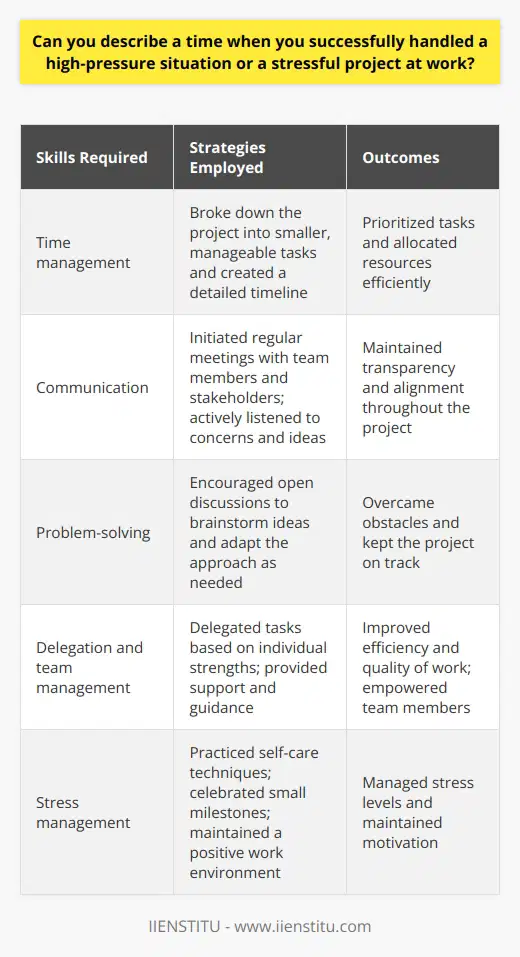 Handling high-pressure situations and stressful projects at work requires a combination of skills, including time management, communication, and problem-solving. One instance where I successfully navigated a challenging work situation was during a critical project with a tight deadline. The project involved collaborating with multiple departments and external stakeholders, which added to the complexity and stress levels. Assessing the Situation To effectively handle the high-pressure situation, I first assessed the project requirements and identified potential obstacles. I broke down the project into smaller, manageable tasks and created a detailed timeline. This allowed me to prioritize tasks and allocate resources efficiently. Communicating Effectively Clear communication was crucial in this stressful situation. I initiated regular meetings with team members and stakeholders to discuss progress, challenges, and solutions. I actively listened to concerns and ideas, fostering a collaborative environment. Effective communication helped maintain transparency and alignment throughout the project. Adapting to Challenges As with any complex project, unexpected challenges arose. I remained calm and focused on finding solutions. I encouraged open discussions within the team to brainstorm ideas and adapt our approach as needed. By being flexible and open to change, we were able to overcome obstacles and keep the project on track. Leveraging Strengths and Delegating Tasks Recognizing the strengths of each team member, I delegated tasks accordingly. This allowed individuals to focus on areas where they excelled, improving efficiency and quality of work. I provided support and guidance when needed, ensuring everyone felt empowered to contribute their best. Managing Stress and Maintaining Motivation To manage my own stress levels and maintain motivation, I practiced self-care techniques such as deep breathing and regular breaks. I celebrated small milestones along the way to keep the team engaged and motivated. Recognizing and appreciating the efforts of team members helped maintain a positive and supportive work environment. Delivering Results Through effective planning, communication, and adaptability, we successfully completed the project within the tight deadline. I conducted a thorough review to ensure all requirements were met and the deliverables were of high quality. The successful handling of this high-pressure situation demonstrated my ability to lead, problem-solve, and deliver results under challenging circumstances. Key Takeaways Handling high-pressure situations at work requires a proactive approach, effective communication, and the ability to adapt to challenges. By breaking down tasks, collaborating with team members, and maintaining a positive attitude, it is possible to navigate stressful projects successfully. The experience gained from such situations enhances problem-solving skills and resilience, preparing individuals for future challenges in their careers.