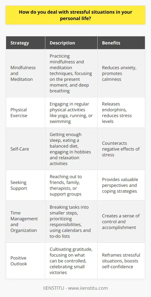 Dealing with stressful situations in personal life requires a multifaceted approach that involves both mental and physical strategies. One of the most effective ways to manage stress is through the practice of mindfulness and meditation. Taking a few minutes each day to focus on the present moment, breathe deeply, and clear the mind can help reduce anxiety and promote a sense of calm. Additionally, engaging in regular physical exercise, such as yoga, running, or swimming, can help release endorphins and reduce stress levels. Importance of Self-Care Self-care is crucial when dealing with stressful situations. This includes getting enough sleep, eating a balanced diet, and taking time for relaxation and hobbies. Engaging in activities that bring joy and fulfillment, such as reading, painting, or spending time with loved ones, can help counteract the negative effects of stress. It is also important to set boundaries and learn to say no to additional responsibilities or commitments that may contribute to stress levels. Seeking Support Reaching out to friends, family, or a professional therapist can provide valuable support during stressful times. Talking about concerns and feelings with trusted individuals can help gain new perspectives and coping strategies. Joining a support group or attending stress management workshops can also offer tools and techniques for dealing with stress effectively. Time Management and Organization Effective time management and organization can help reduce stress by creating a sense of control and accomplishment. Breaking down large tasks into smaller, manageable steps and prioritizing responsibilities can make challenges feel less overwhelming. Using tools such as calendars, to-do lists, and reminders can help stay on track and avoid last-minute scrambling. Maintaining a Positive Outlook Cultivating a positive outlook and practicing gratitude can help reframe stressful situations in a more manageable light. Focusing on the things that are within ones control, rather than dwelling on what cannot be changed, can help maintain a sense of perspective. Celebrating small victories and acknowledging personal strengths and resilience can boost self-confidence and reduce stress levels. In conclusion, dealing with stressful situations in personal life requires a combination of self-care, support, organization, and positive thinking. By incorporating these strategies into daily life, individuals can develop greater resilience and the ability to navigate challenges with greater ease and confidence.