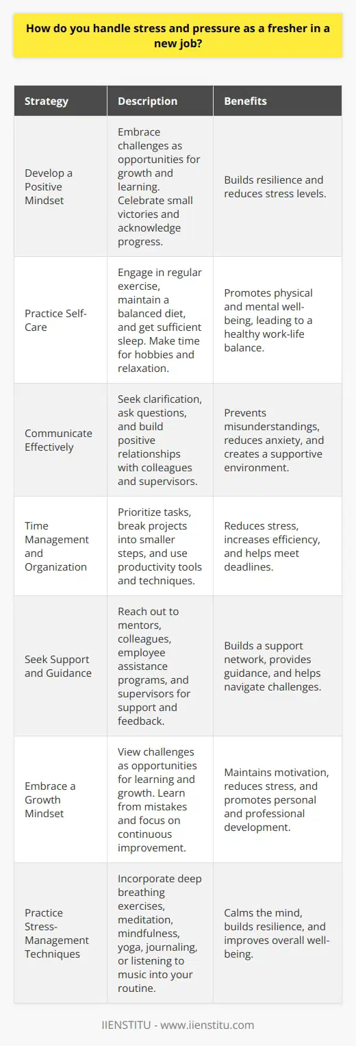 Stress and pressure are common challenges faced by freshers in a new job. Adapting to a new work environment, meeting deadlines, and proving oneself can be overwhelming. However, there are several strategies that can help manage stress and pressure effectively. Develop a Positive Mindset Maintaining a positive outlook is crucial when starting a new job. Embrace challenges as opportunities for growth and learning. Celebrate small victories and acknowledge your progress. A positive mindset helps build resilience and reduces stress levels. Practice Self-Care Taking care of your physical and mental well-being is essential for managing stress. Engage in regular exercise, eat a balanced diet, and get sufficient sleep. Make time for hobbies and activities that bring you joy and relaxation. Prioritize self-care to maintain a healthy work-life balance. Communicate Effectively Open and honest communication is key to managing stress in a new job. Seek clarification when needed and dont hesitate to ask questions. Build positive relationships with colleagues and supervisors. Effective communication helps prevent misunderstandings and reduces anxiety. Time Management and Organization Develop strong time management skills to handle workload and meet deadlines. Prioritize tasks based on importance and urgency. Break large projects into smaller, manageable steps. Use productivity tools and techniques to stay organized and focused. Effective time management reduces stress and increases efficiency. Seek Support and Guidance Dont hesitate to reach out for support when feeling overwhelmed. Utilize resources such as mentors, colleagues, or employee assistance programs. Seek guidance from supervisors and ask for feedback on your performance. Building a support network helps navigate challenges and reduces stress. Embrace a Growth Mindset View challenges as opportunities for learning and growth. Embrace a growth mindset and focus on continuous improvement. Learn from mistakes and use them as stepping stones for development. A growth mindset helps maintain motivation and reduces stress in the face of difficulties. Practice Stress-Management Techniques Incorporate stress-management techniques into your daily routine. Practice deep breathing exercises, meditation, or mindfulness to calm the mind. Engage in stress-relieving activities such as yoga, journaling, or listening to music. Regular practice of stress-management techniques builds resilience and improves overall well-being. Remember, adjusting to a new job takes time. Be patient with yourself and celebrate small achievements along the way. With a positive mindset, effective strategies, and a supportive network, you can successfully handle stress and pressure as a fresher in a new job.