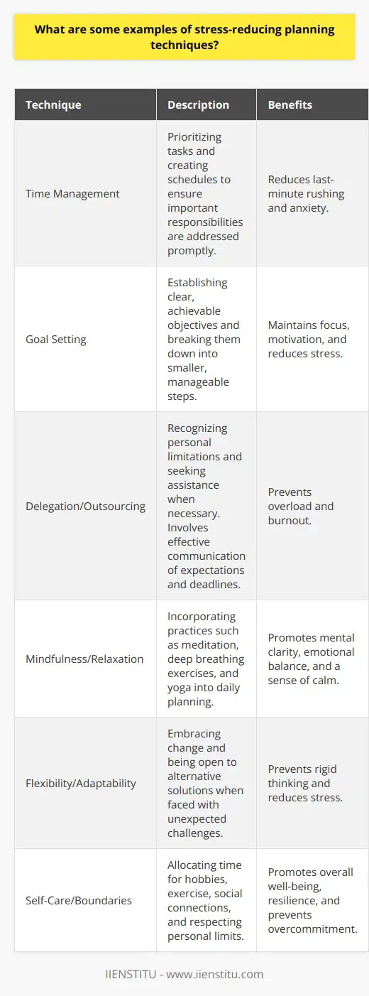Stress-reducing planning techniques help individuals manage stress levels effectively. One example is time management, which involves prioritizing tasks and creating schedules. This approach ensures that important responsibilities are addressed promptly, reducing the likelihood of last-minute rushing and anxiety. Another technique is goal setting, where individuals establish clear, achievable objectives. By breaking down larger goals into smaller, manageable steps, people can maintain focus and motivation while minimizing stress. Delegation and Outsourcing Delegating tasks to others and outsourcing responsibilities can also reduce stress. Recognizing personal limitations and seeking assistance when necessary prevents overload and burnout. Effective communication is crucial when delegating tasks, ensuring that expectations and deadlines are clearly understood by all parties involved. Mindfulness and Relaxation Incorporating mindfulness and relaxation techniques into daily planning can significantly reduce stress. Practices such as meditation, deep breathing exercises, and yoga promote mental clarity and emotional balance. Setting aside dedicated time for these activities helps individuals maintain a sense of calm amidst busy schedules. Flexibility and Adaptability Stress-reducing planning also involves maintaining flexibility and adaptability. Life is unpredictable, and plans may need to be adjusted accordingly. Embracing change and being open to alternative solutions can prevent rigid thinking and reduce stress when faced with unexpected challenges. Self-Care and Boundaries Prioritizing self-care and setting boundaries are essential stress-reducing planning techniques. Allocating time for hobbies, exercise, and social connections promotes overall well-being and resilience. Learning to say no to excessive demands and respecting personal limits helps prevent overcommitment and reduces stress levels. By incorporating these stress-reducing planning techniques into daily life, individuals can effectively manage stress and maintain a healthier, more balanced lifestyle. Consistent practice and self-awareness are key to successfully implementing these strategies and reaping their benefits.