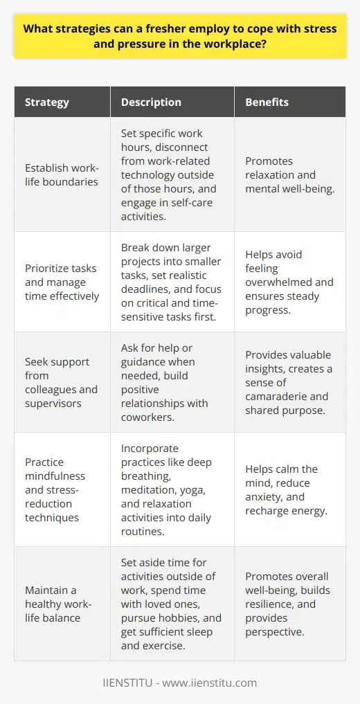 Freshers entering the workforce often face significant stress and pressure as they adapt to their new roles and responsibilities. To effectively cope with these challenges, there are several strategies they can employ. First, it is essential to establish clear boundaries between work and personal life, ensuring that there is dedicated time for relaxation and self-care activities. This can involve setting specific work hours, disconnecting from work-related technology outside of those hours, and engaging in hobbies or exercise routines that promote mental and physical well-being. Prioritize Tasks and Manage Time Effectively Another crucial strategy for managing stress is to prioritize tasks and manage time effectively. This involves breaking down larger projects into smaller, manageable tasks and setting realistic deadlines for completion. By focusing on the most critical and time-sensitive tasks first, freshers can avoid feeling overwhelmed and ensure that they are making steady progress towards their goals. Additionally, learning to say  no  to non-essential tasks or requests can help to reduce workload and prevent burnout. Seek Support from Colleagues and Supervisors Seeking support from colleagues and supervisors is also an important strategy for coping with stress in the workplace. Freshers should not hesitate to ask for help or guidance when needed, as this can provide valuable insights and perspectives on how to approach challenging situations. Building positive relationships with coworkers can also create a sense of camaraderie and shared purpose, which can be a significant source of motivation and support during difficult times. Practice Mindfulness and Stress-Reduction Techniques Incorporating mindfulness and stress-reduction techniques into daily routines can also be highly effective for managing pressure in the workplace. This can include practices such as deep breathing exercises, meditation, or yoga, which can help to calm the mind and reduce feelings of anxiety or overwhelm. Taking short breaks throughout the day to stretch, walk, or engage in other relaxation activities can also help to recharge and refocus energy. Maintain a Healthy Work-Life Balance Finally, maintaining a healthy work-life balance is essential for long-term stress management and overall well-being. This involves setting aside time for activities outside of work, such as spending time with family and friends, pursuing personal interests or hobbies, and getting sufficient sleep and exercise. By prioritizing self-care and maintaining a sense of perspective, freshers can build resilience and develop the skills needed to thrive in their new roles, even in the face of significant stress and pressure.